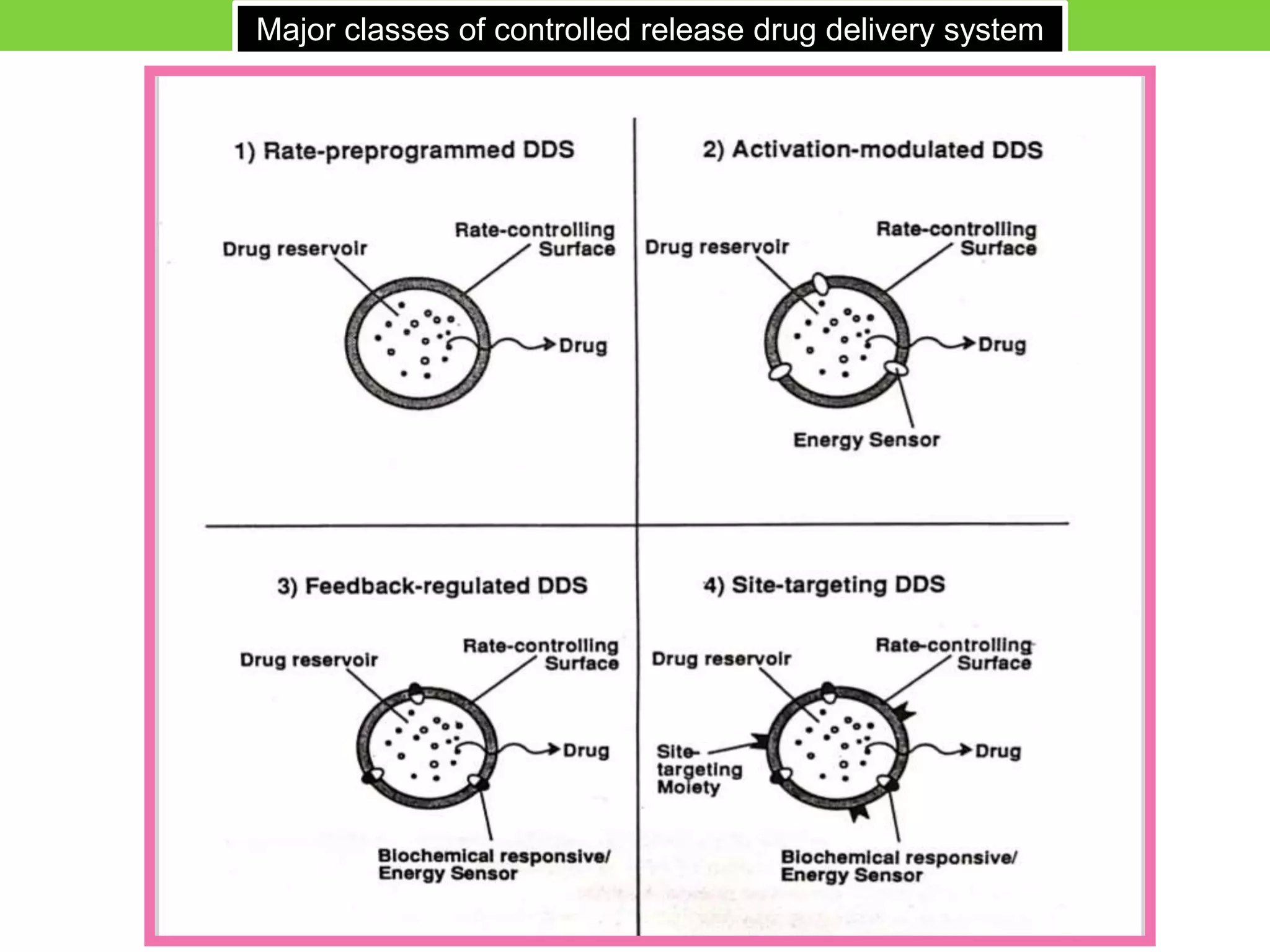 Major classes of controlled release drug delivery system
 