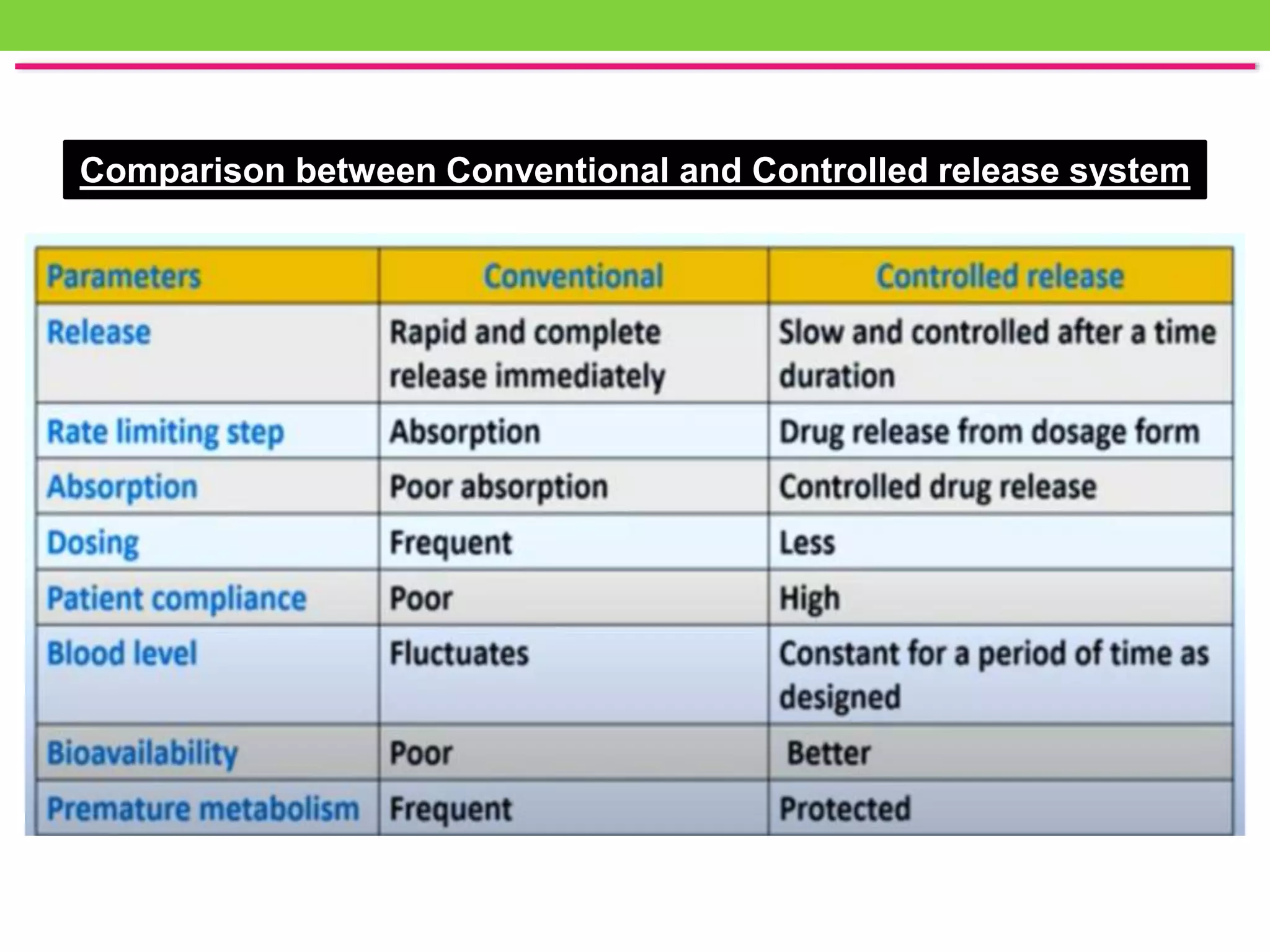 Comparison between Conventional and Controlled release system
 