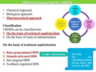 Different approaches for CRDDS
• Chemical Approach
• Biological approach
• Pharmaceutical approach
Classification
CRDDS can be classified into
1. On the basis of technical sophistication
2. On the basis of route of administration
On the basis of technical sophistication
1. Rate programmed DDS
2. Stimuli-activated DDS
3. Site-targeted DDS
4. Feedback-regulated DDS
• The drug
• The rate
controlling element
• Energy source that
activates the DDS
3 major components
 