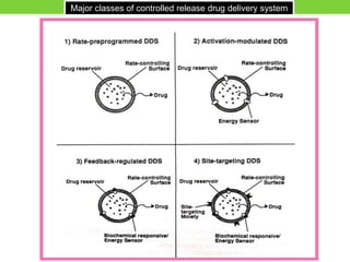 Major classes of controlled release drug delivery system
 