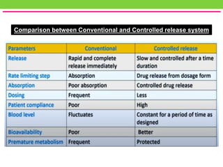 Comparison between Conventional and Controlled release system
 
