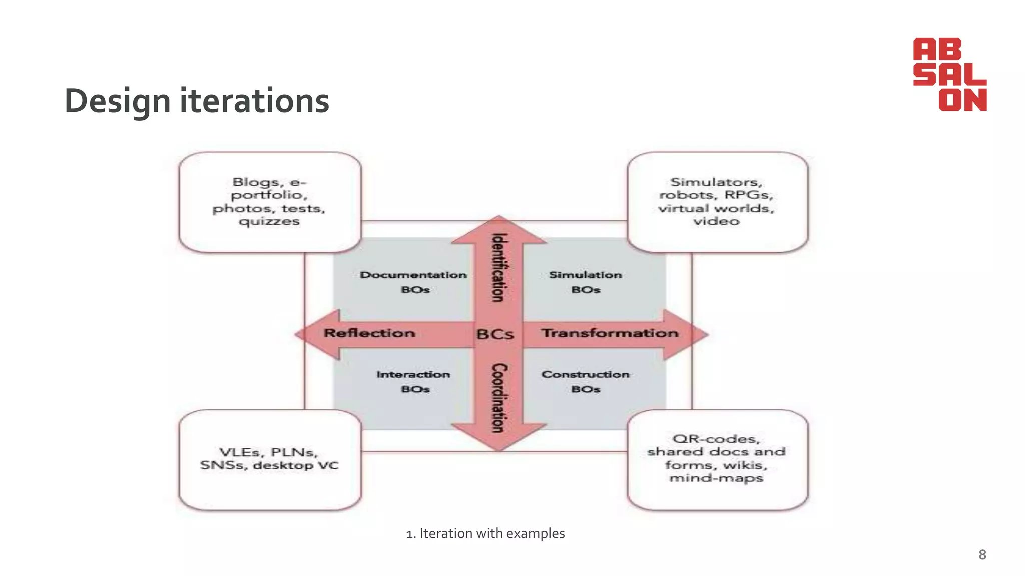 Design iterations
1. Iteration with examples
8
 