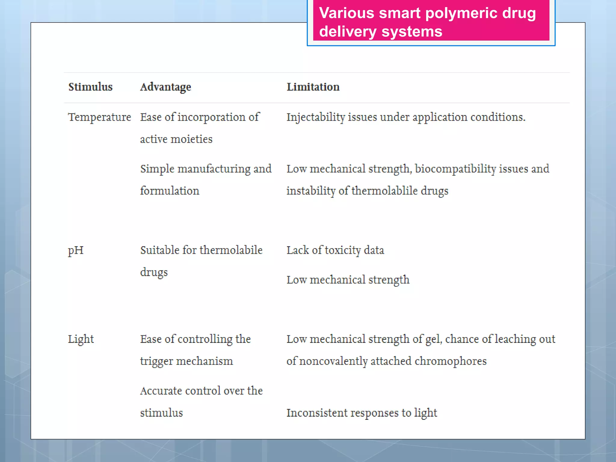 Polymers of Controlled Drug Delivery System | PPTX