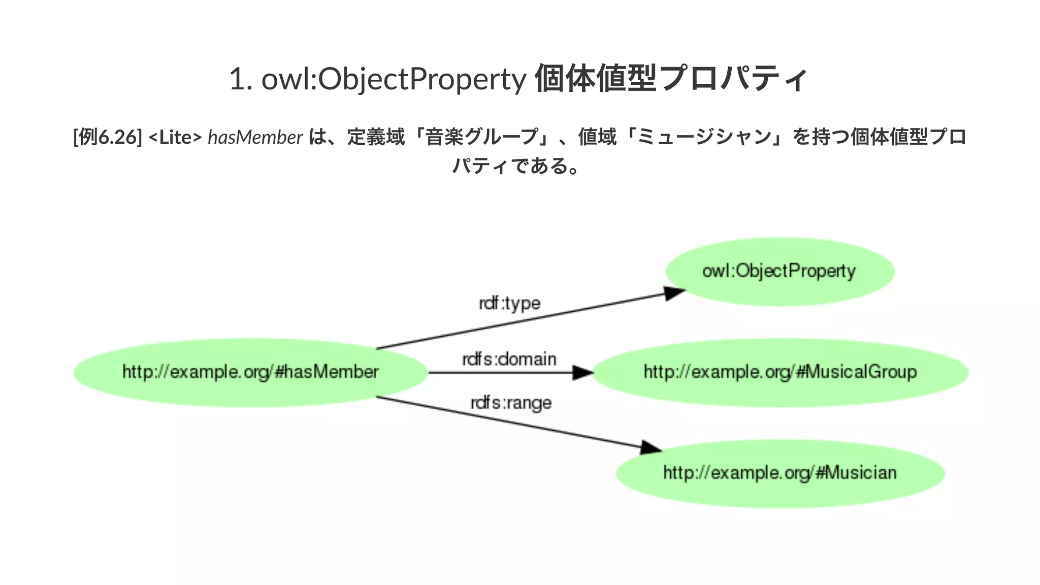 1.#owl:ObjectProperty#個体値型プロパティ
[例6.26]&<Lite>&hasMember&は、定義域「音楽グループ」、値域「ミュージシャン」を持つ個体値型プロ
パティである。
 