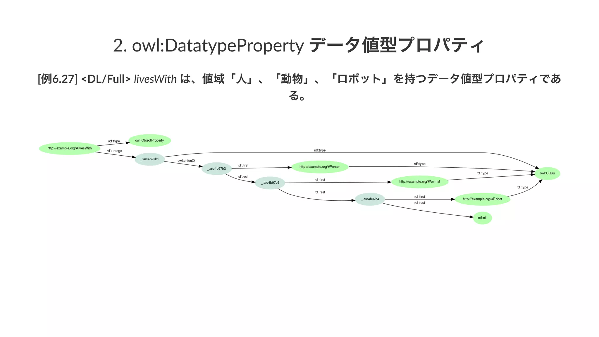 1.#owl:ObjectProperty#個体値型プロパティ
[例6.27]'<DL/Full>'livesWith'は、値域「人」、「動物」、「ロボット」を持つデータ値型プロパティであ
る。
 