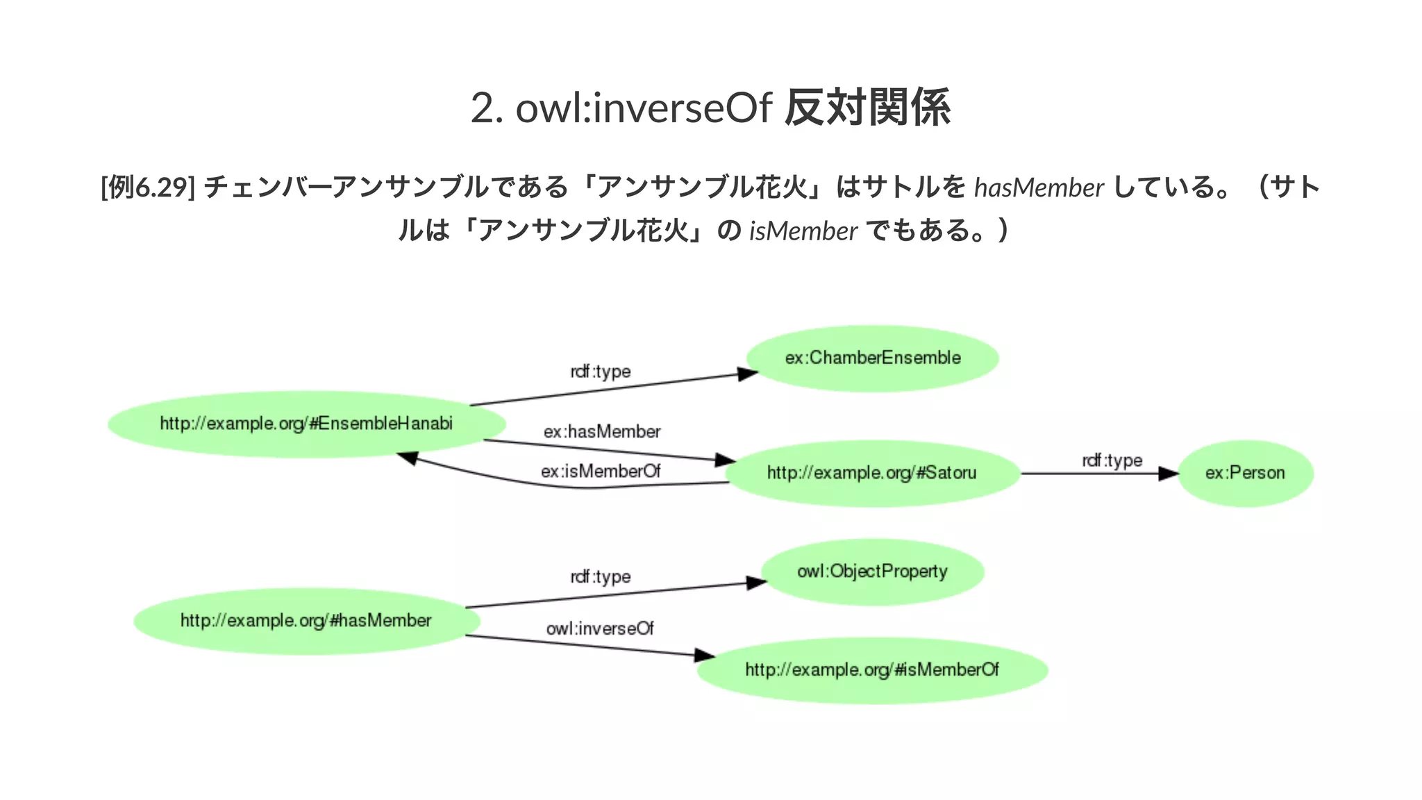 2.#owl:inverseOf#反対関係
[例6.29]'チェンバーアンサンブルである「アンサンブル花火」はサトルを'hasMember'している。（サト
ルは「アンサンブル花火」の'isMember'でもある。）
 