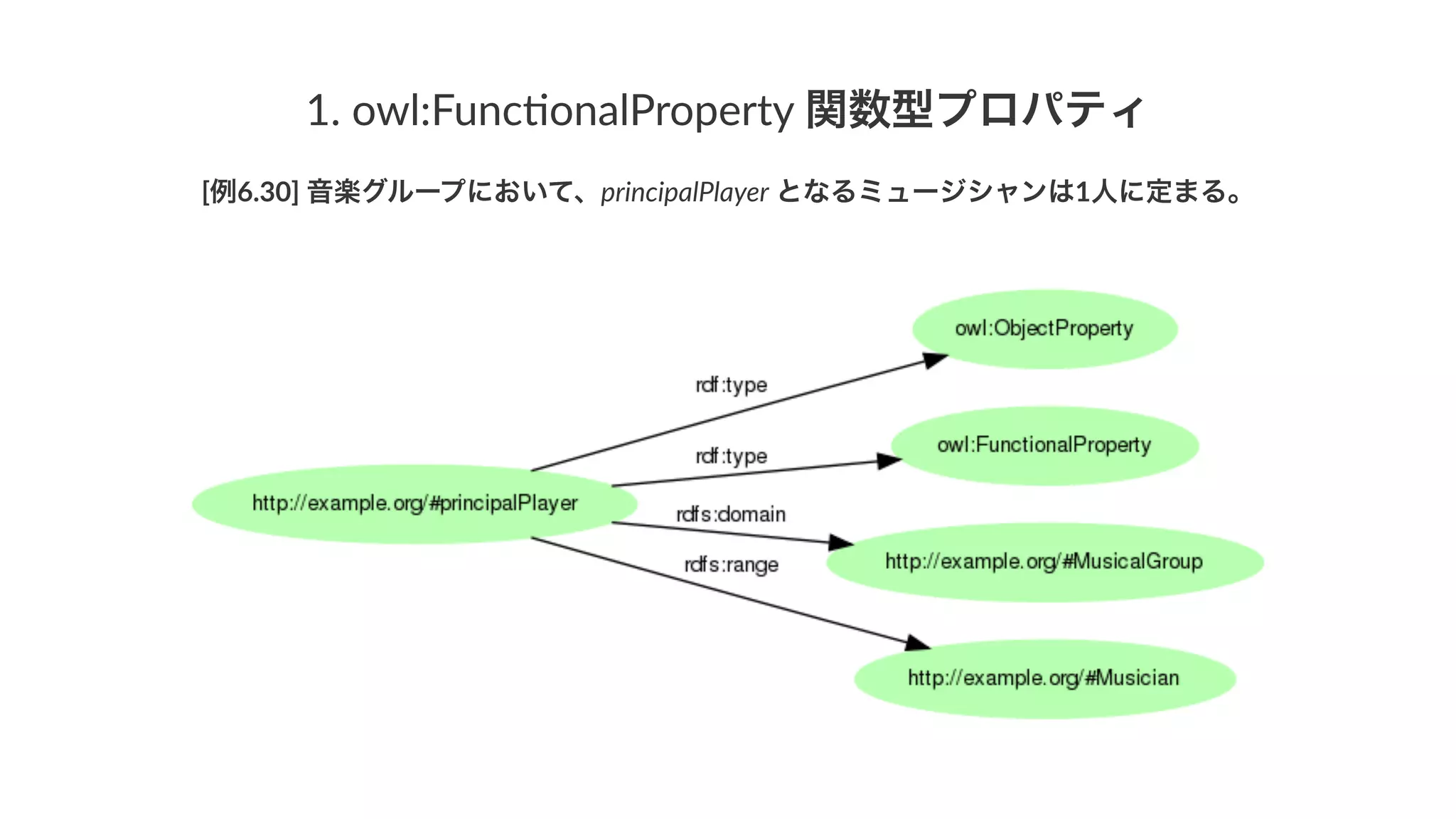 1.#owl:Func,onalProperty#関数型プロパティ
[例6.30]'音楽グループにおいて、principalPlayer'となるミュージシャンは1人に定まる。
 