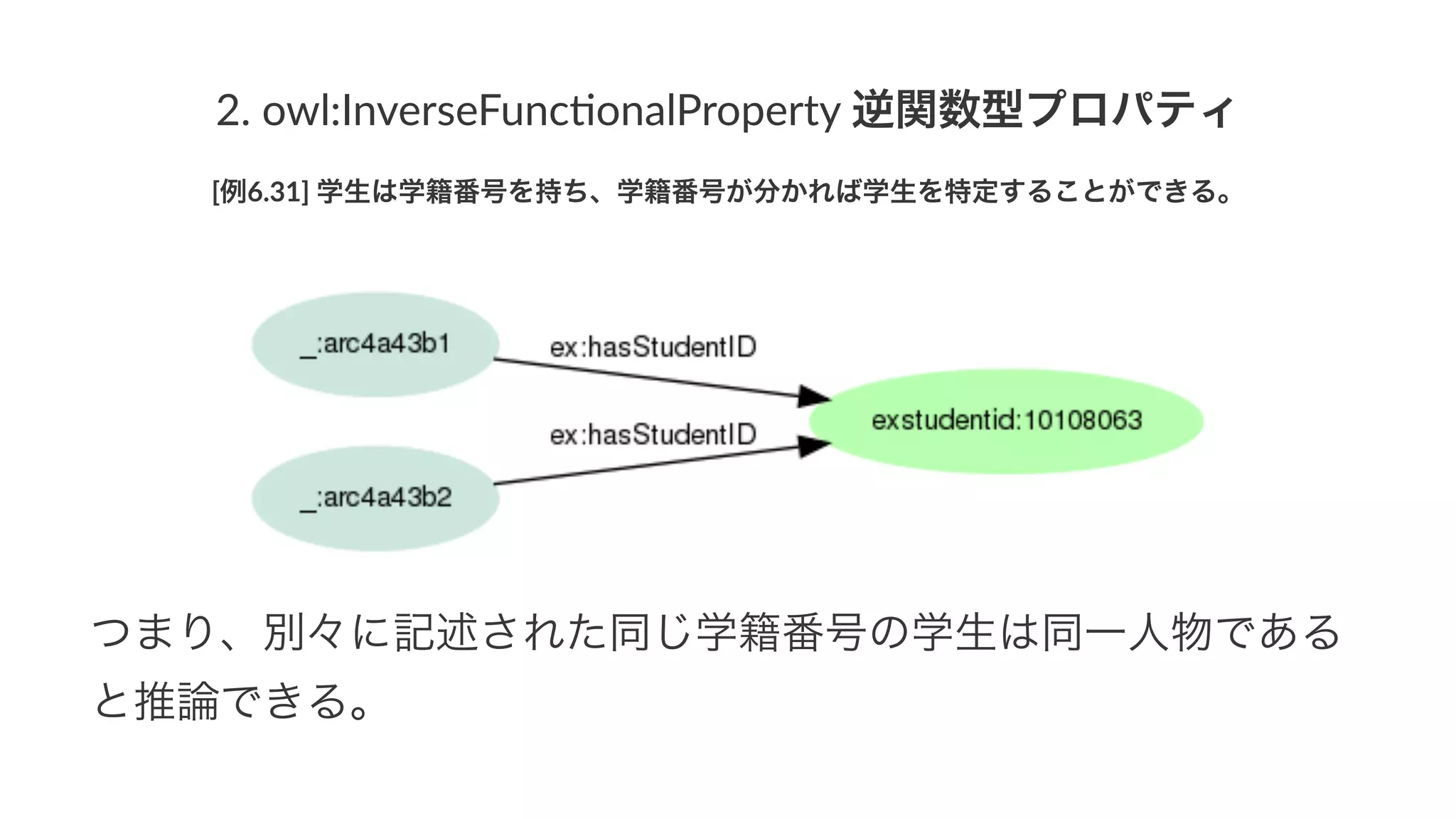 2.#owl:InverseFunc1onalProperty#逆関数型プロパティ
[例6.31]'学生は学籍番号を持ち、学籍番号が分かれば学生を特定することができる。
つまり、別々に記述された同じ学籍番号の学生は同一人物である
と推論できる。
 