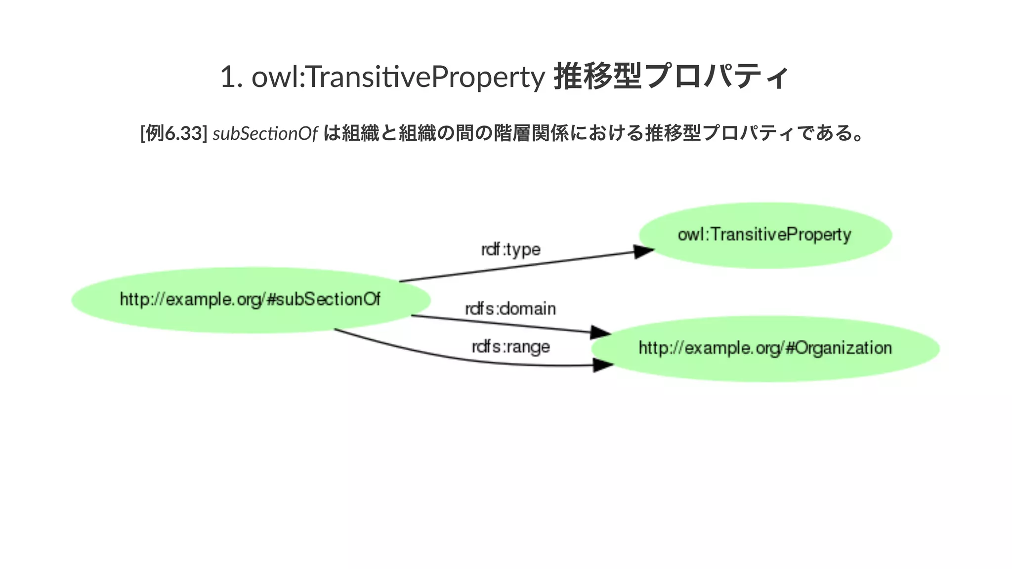 1.#owl:Transi.veProperty#推移型プロパティ
[例6.33]&subSec'onOf&は組織と組織の間の階層関係における推移型プロパティである。
 