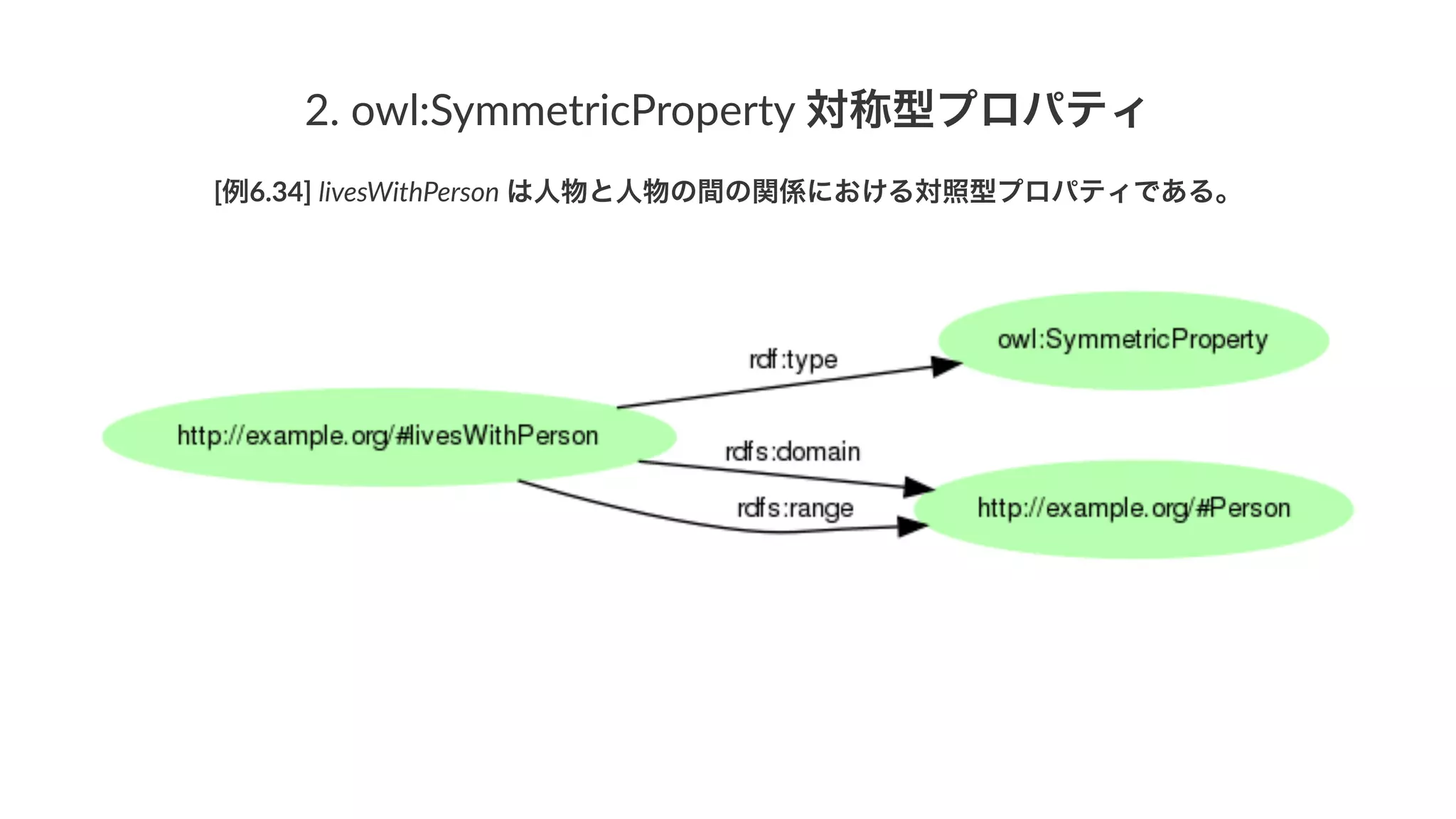 2.#owl:SymmetricProperty#対称型プロパティ
[例6.34]'livesWithPerson'は人物と人物の間の関係における対照型プロパティである。
 