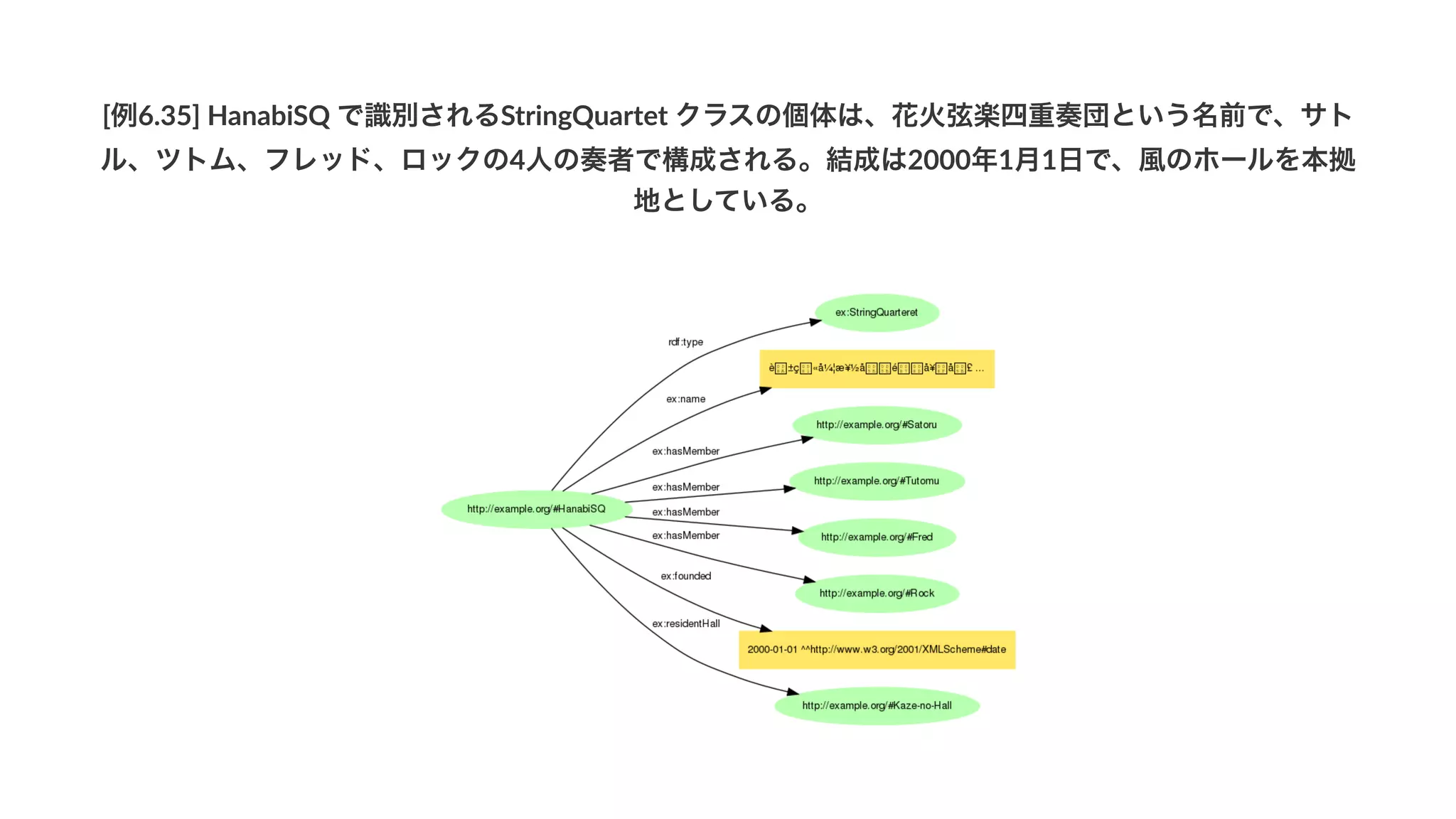[例6.35]'HanabiSQ'で識別されるStringQuartet'クラスの個体は、花火弦楽四重奏団という名前で、サト
ル、ツトム、フレッド、ロックの4人の奏者で構成される。結成は2000年1月1日で、風のホールを本拠
地としている。
 