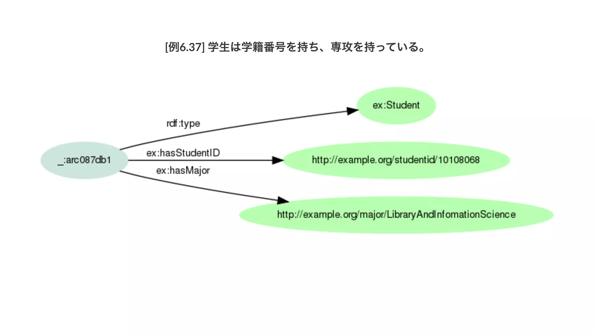 [例6.37]'学生は学籍番号を持ち、専攻を持っている。
 