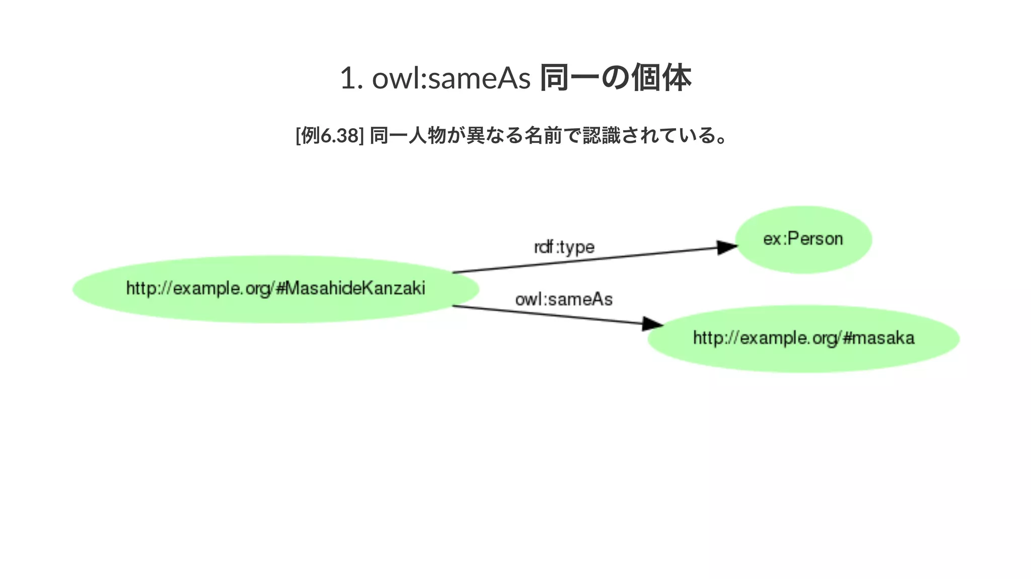 1.#owl:sameAs#同一の個体
[例6.38]'同一人物が異なる名前で認識されている。
 