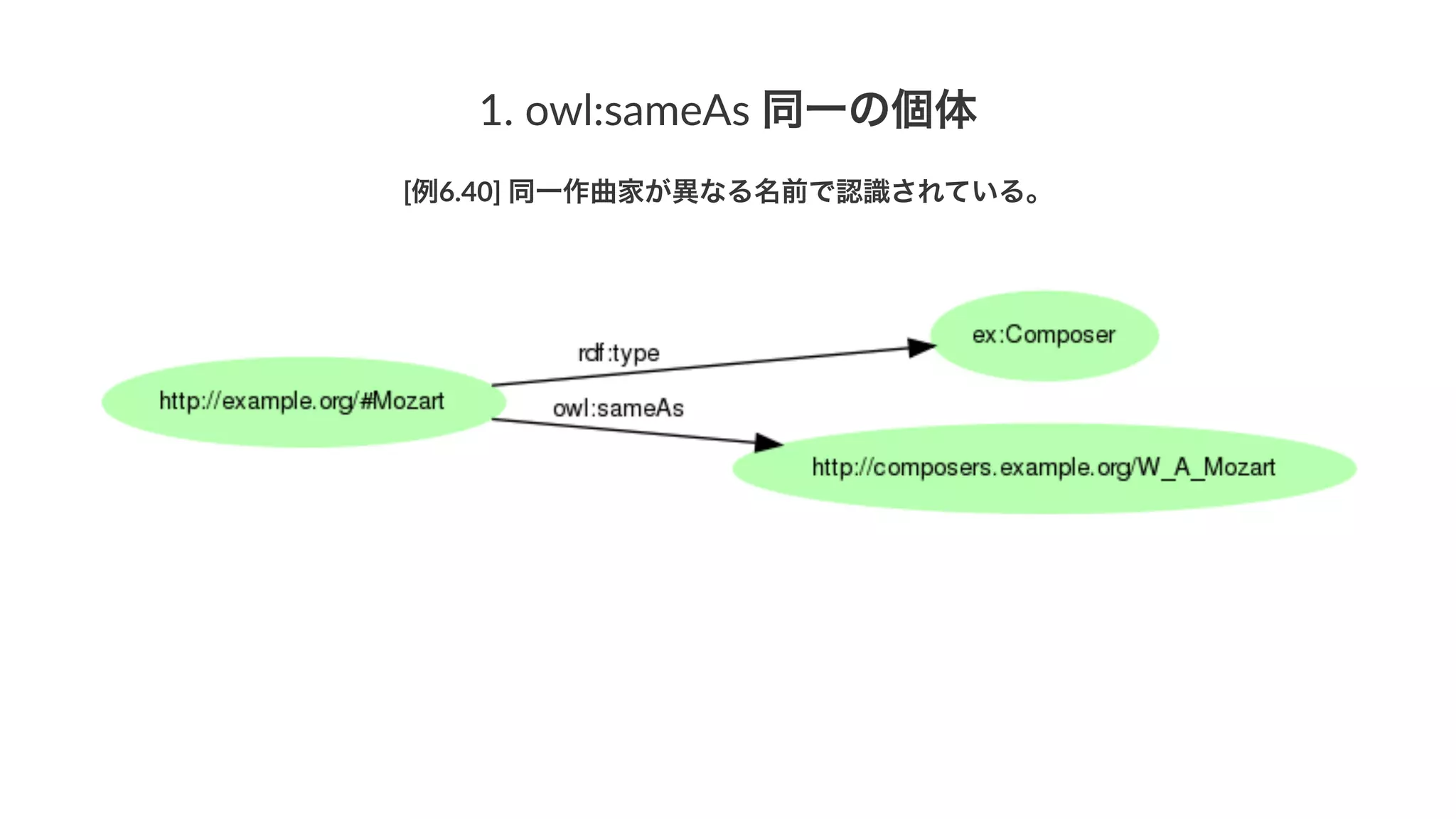 1.#owl:sameAs#同一の個体
[例6.40]'同一作曲家が異なる名前で認識されている。
 