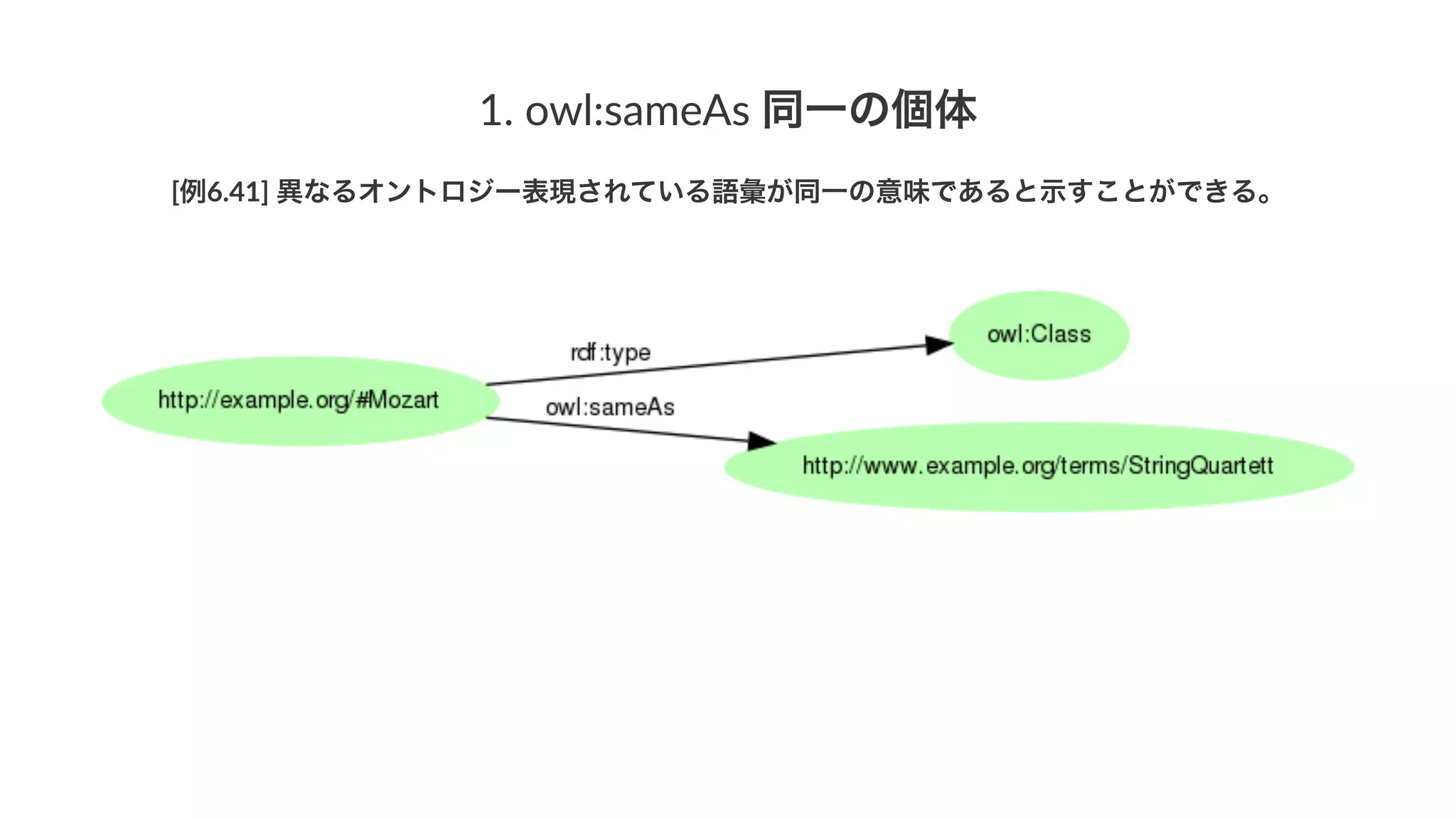 1.#owl:sameAs#同一の個体
[例6.41]'異なるオントロジー表現されている語彙が同一の意味であると示すことができる。
 