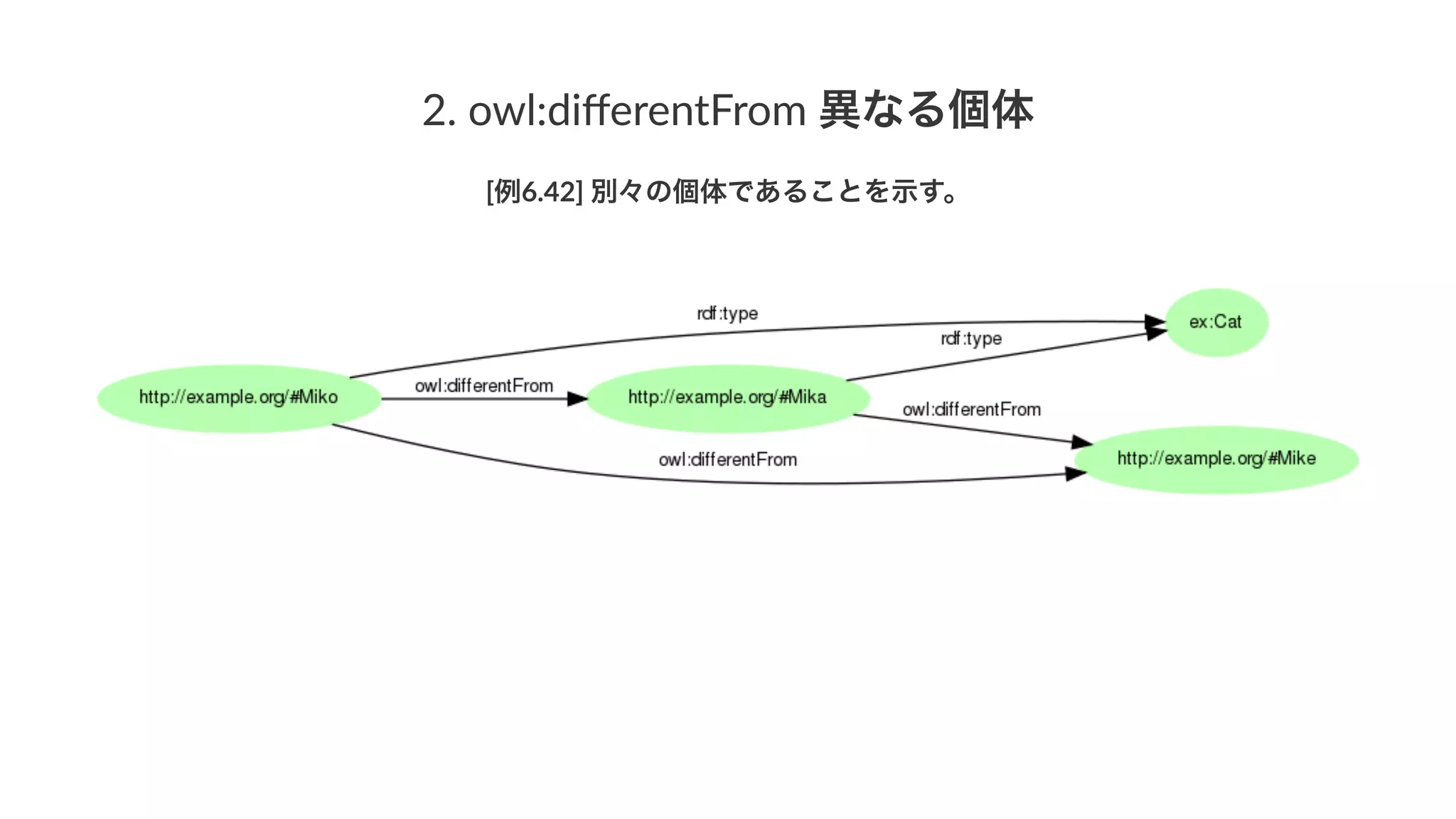 2.#owl:diﬀerentFrom#異なる個体
[例6.42]'別々の個体であることを示す。
 