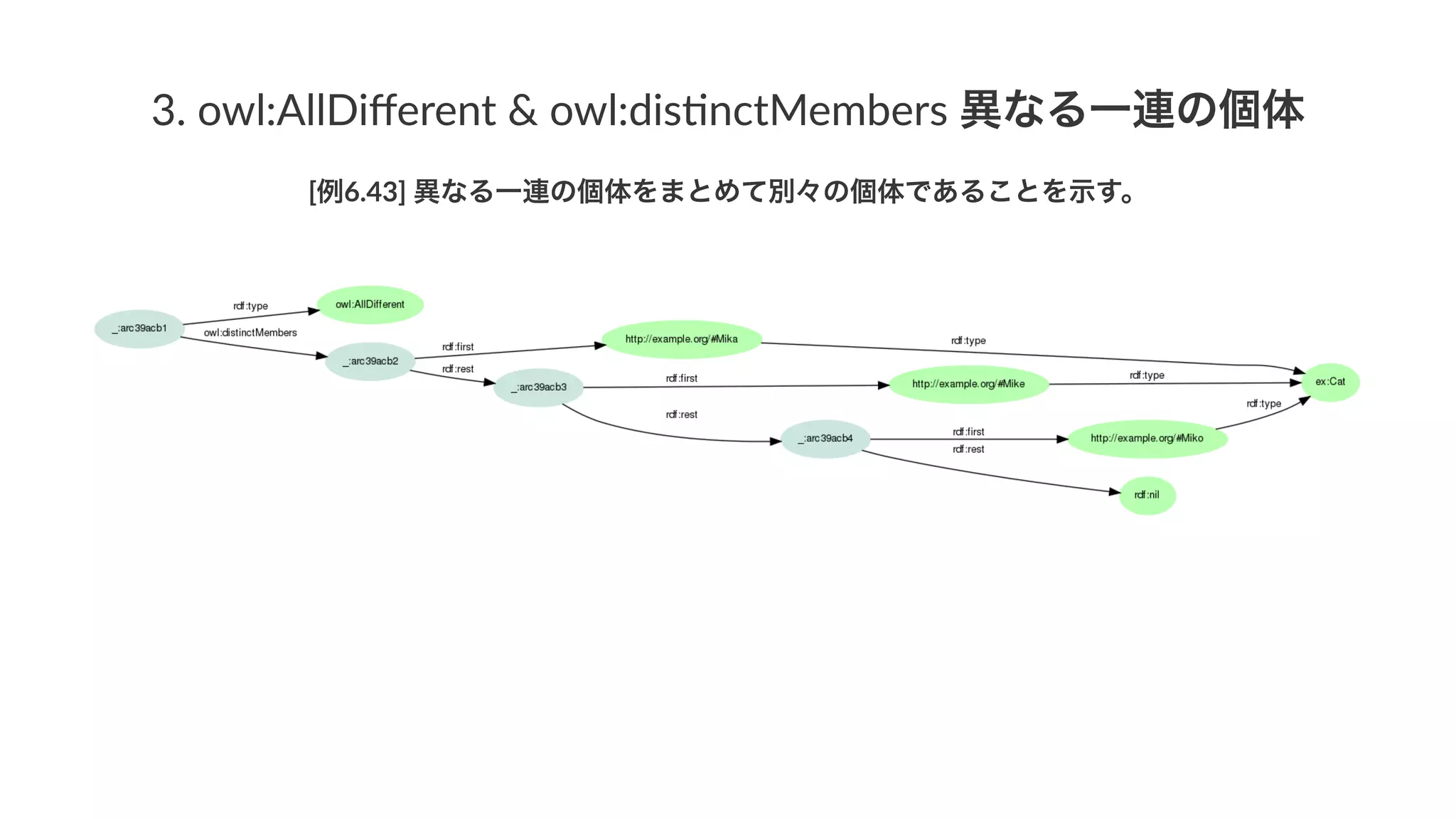 3.#owl:AllDiﬀerent#&#owl:dis3nctMembers#異なる一連の個体
[例6.43]'異なる一連の個体をまとめて別々の個体であることを示す。
 