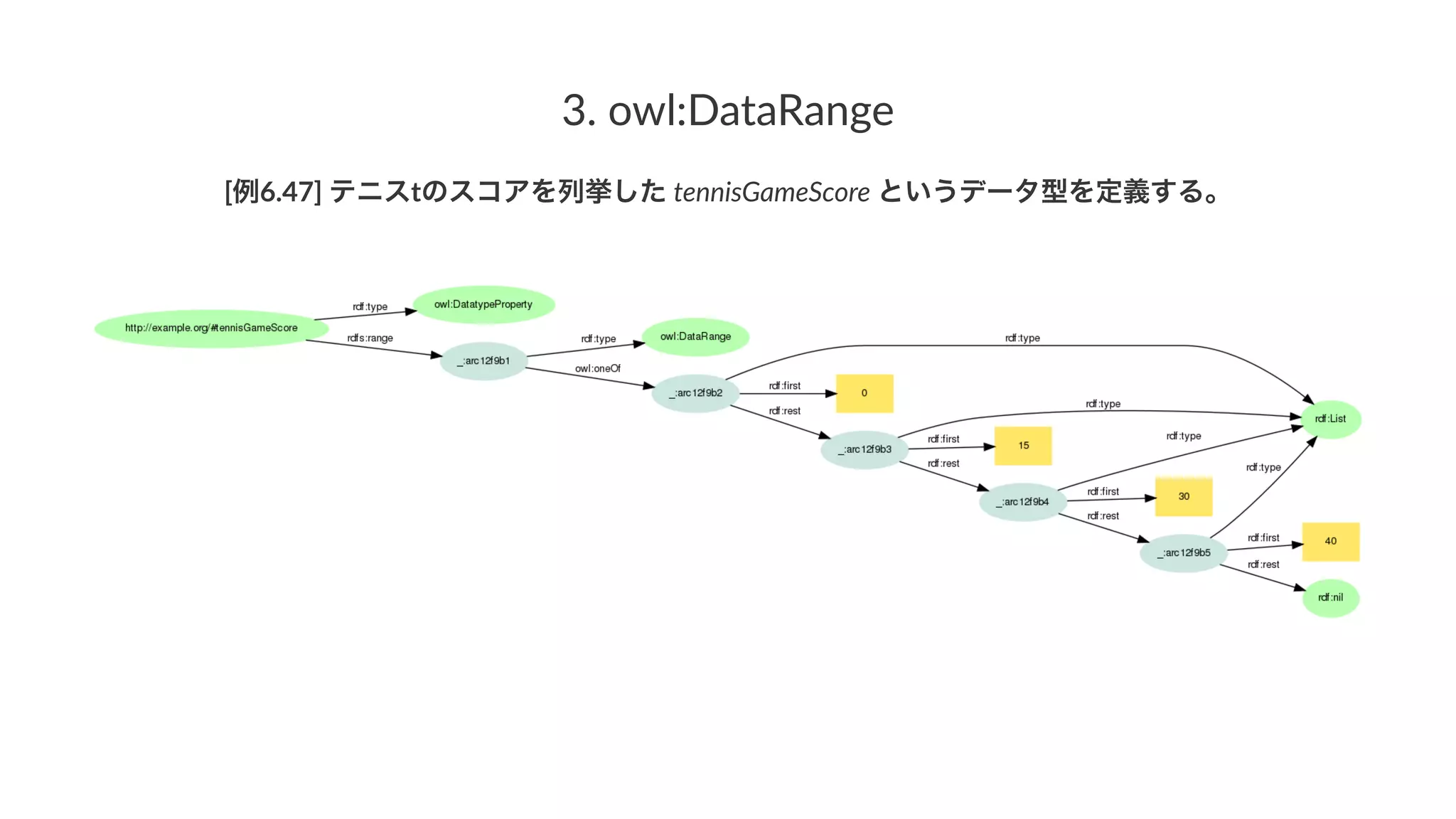 3.#owl:DataRange
[例6.47]'テニスtのスコアを列挙した'tennisGameScore'というデータ型を定義する。
 