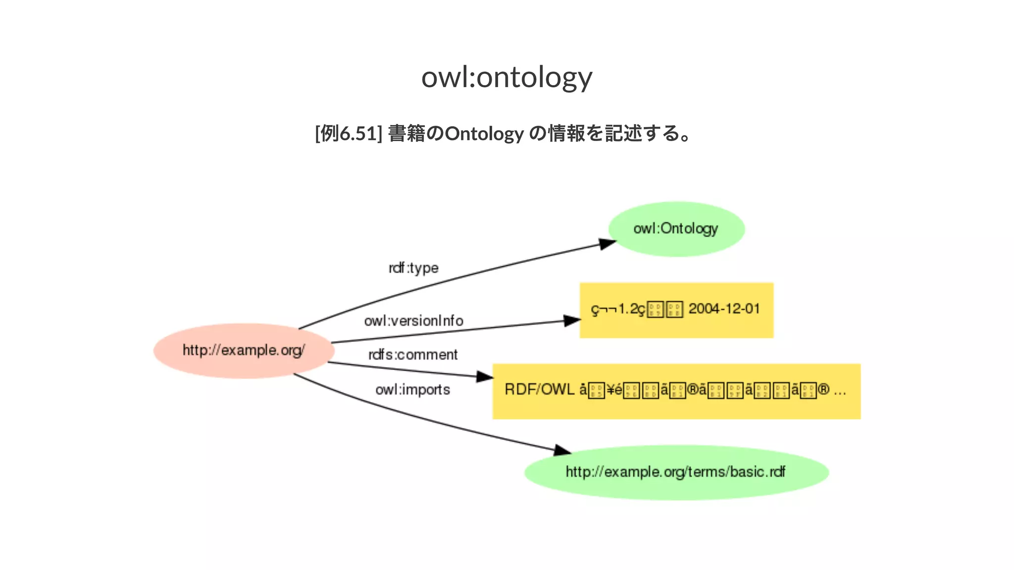 owl:ontology
[例6.51]'書籍のOntology'の情報を記述する。
 
