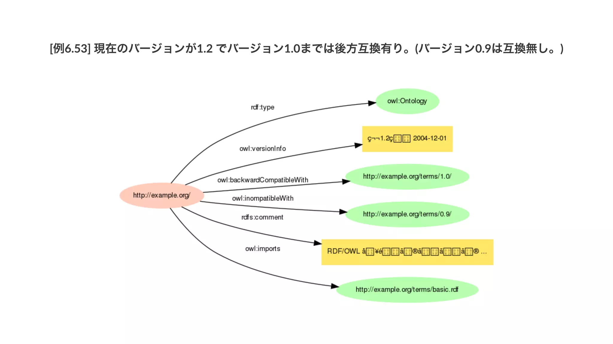 [例6.53]'現在のバージョンが1.2'でバージョン1.0までは後方互換有り。(バージョン0.9は互換無し。)
 