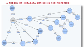 A T H E O RY O F M E TA D ATA E N R I C H I N G A N D F I LT E R I N G
 