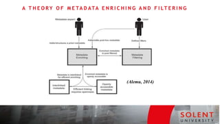 A T H E O RY O F M E TA D ATA E N R I C H I N G A N D F I LT E R I N G
(Alemu, 2014)
 