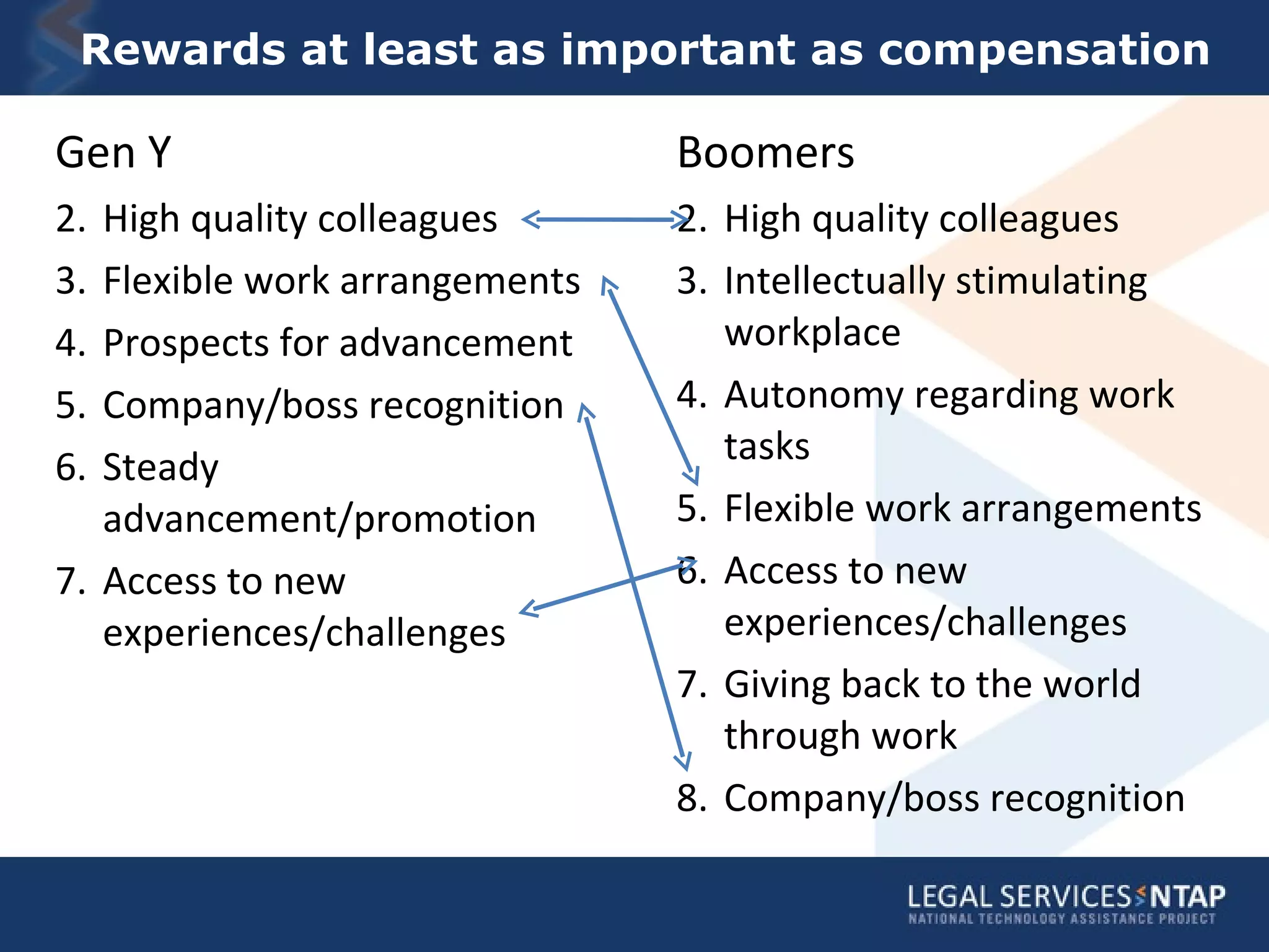 Rewards at least as important as compensation Gen Y High quality colleagues Flexible work arrangements Prospects for advancement Company/boss recognition Steady advancement/promotion Access to new experiences/challenges Boomers High quality colleagues Intellectually stimulating workplace Autonomy regarding work tasks Flexible work arrangements Access to new experiences/challenges Giving back to the world through work Company/boss recognition 