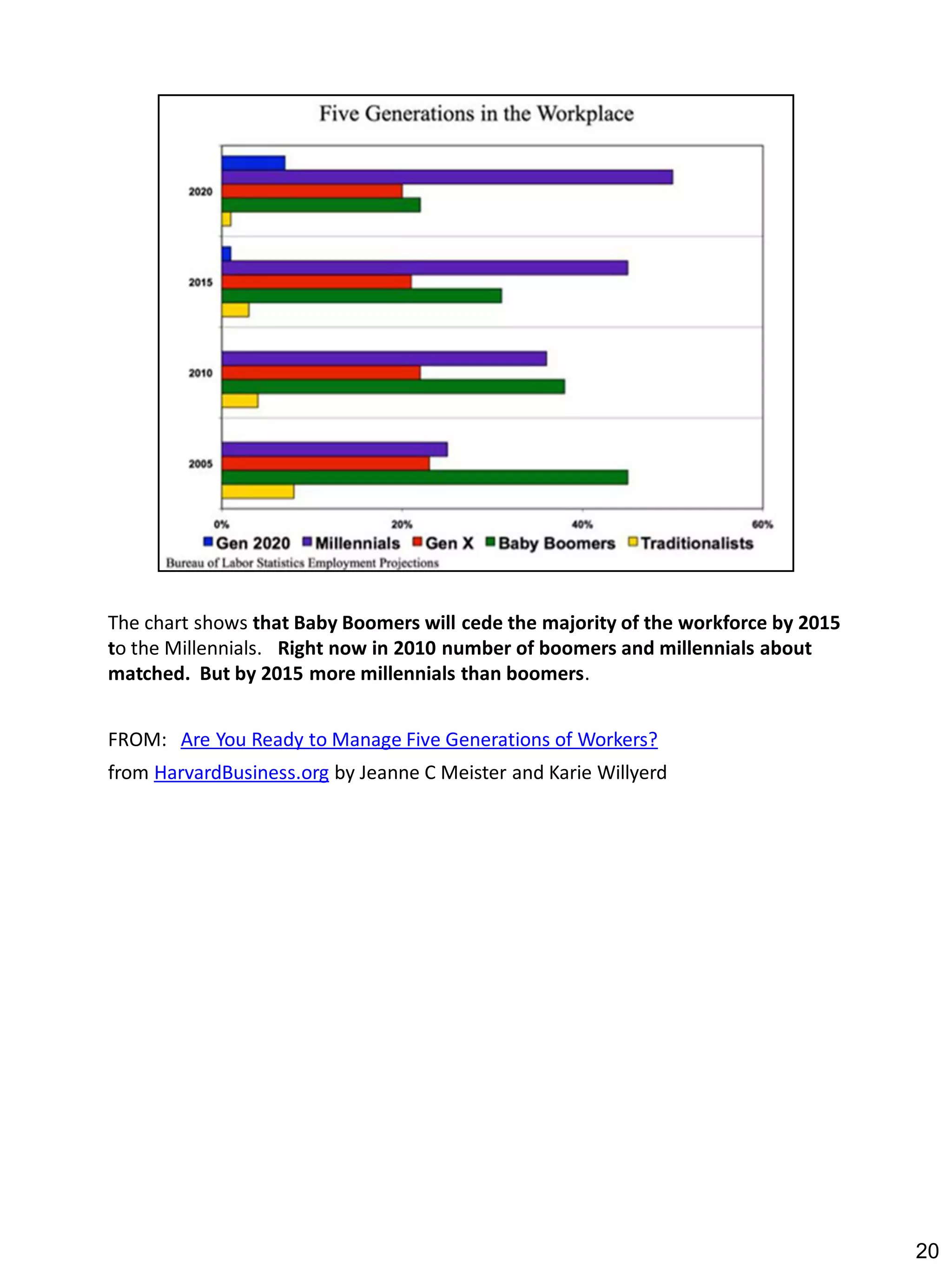 The chart shows that Baby Boomers will cede the majority of the workforce by 2015
to the Millennials. Right now in 2010 number of boomers and millennials about
matched. But by 2015 more millennials than boomers.


FROM: Are You Ready to Manage Five Generations of Workers?
from HarvardBusiness.org by Jeanne C Meister and Karie Willyerd




                                                                                    20
 