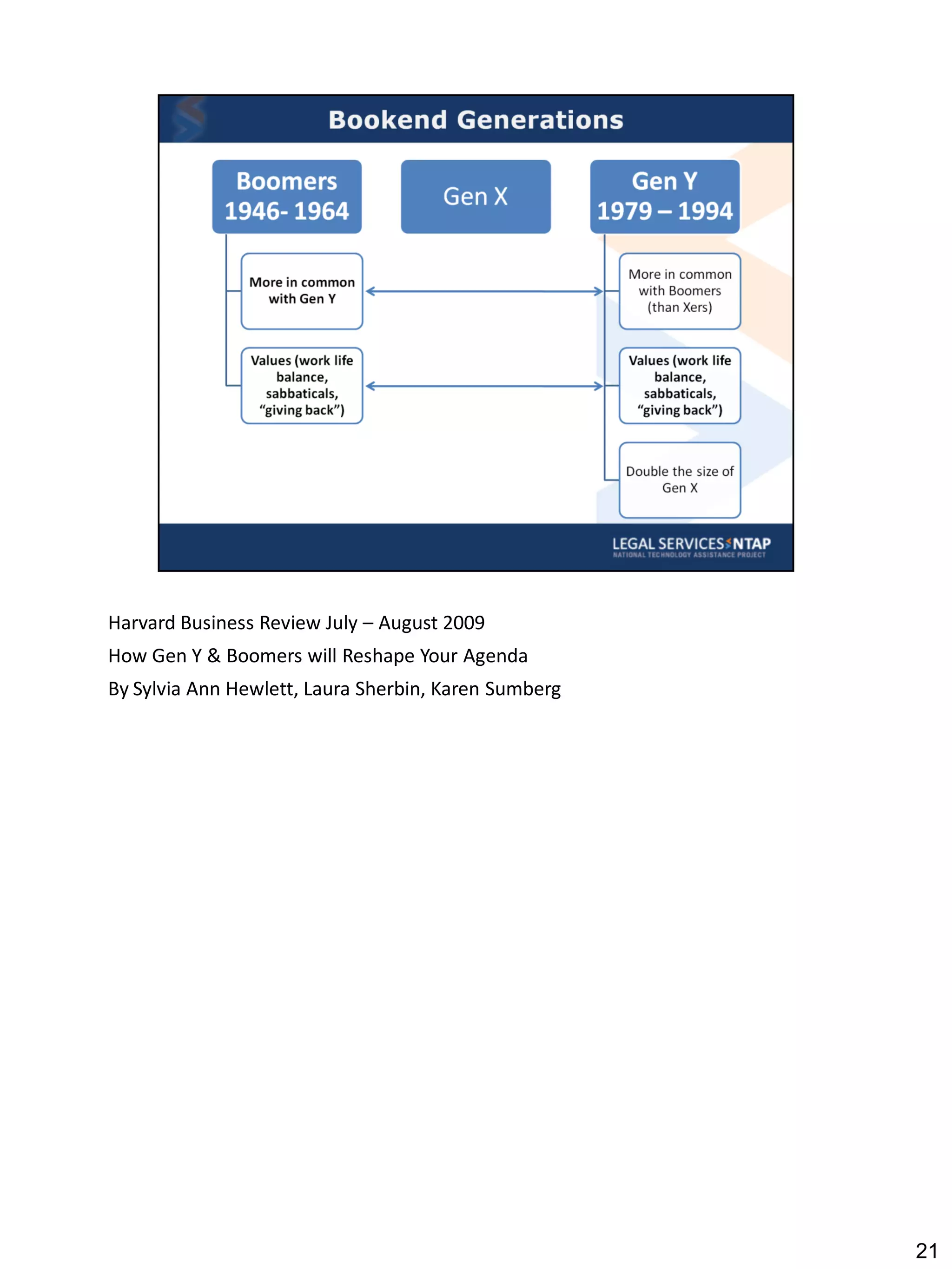 Harvard Business Review July – August 2009
How Gen Y & Boomers will Reshape Your Agenda
By Sylvia Ann Hewlett, Laura Sherbin, Karen Sumberg




                                                      21
 