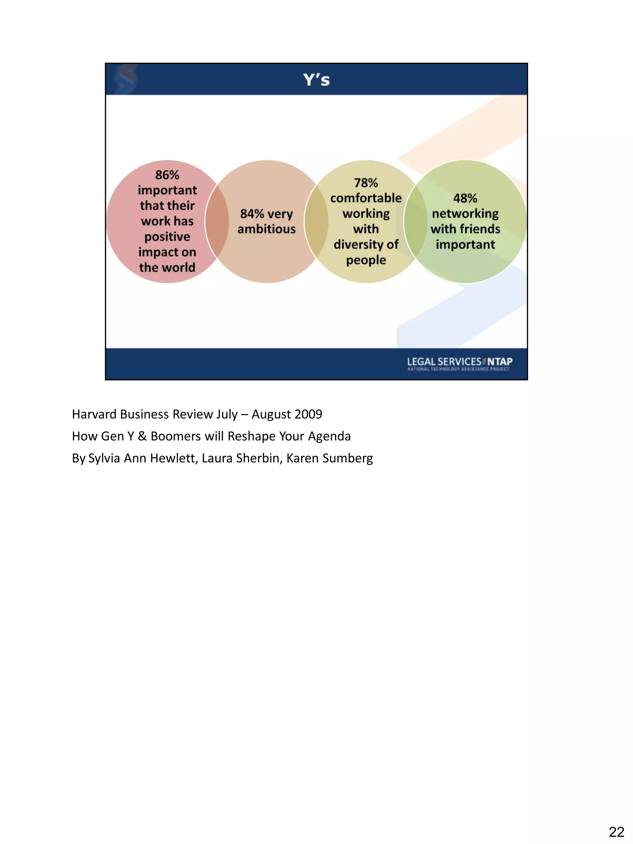 Harvard Business Review July – August 2009
How Gen Y & Boomers will Reshape Your Agenda
By Sylvia Ann Hewlett, Laura Sherbin, Karen Sumberg




                                                      22
 
