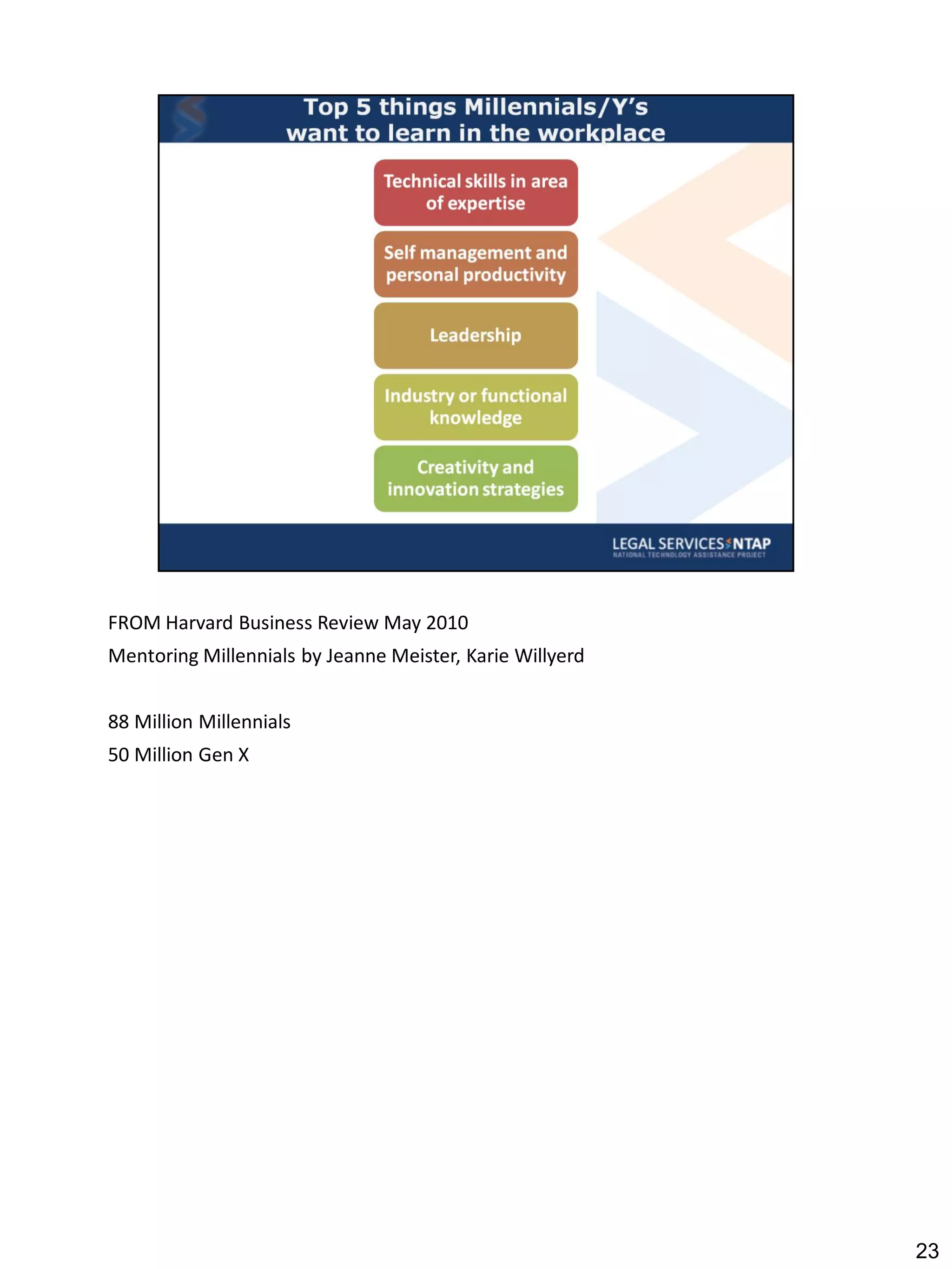 FROM Harvard Business Review May 2010
Mentoring Millennials by Jeanne Meister, Karie Willyerd


88 Million Millennials
50 Million Gen X




                                                          23
 