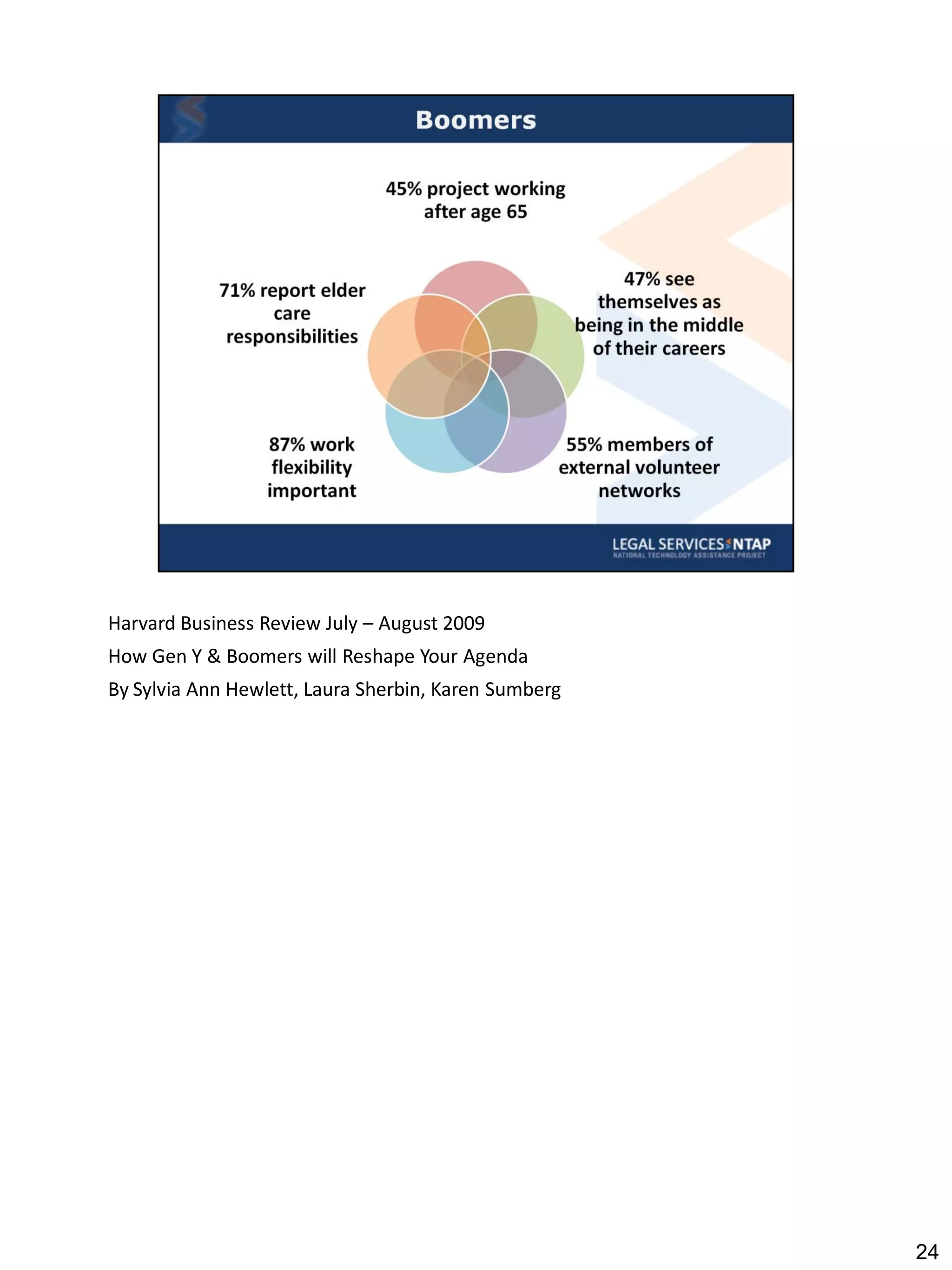 Harvard Business Review July – August 2009
How Gen Y & Boomers will Reshape Your Agenda
By Sylvia Ann Hewlett, Laura Sherbin, Karen Sumberg




                                                      24
 