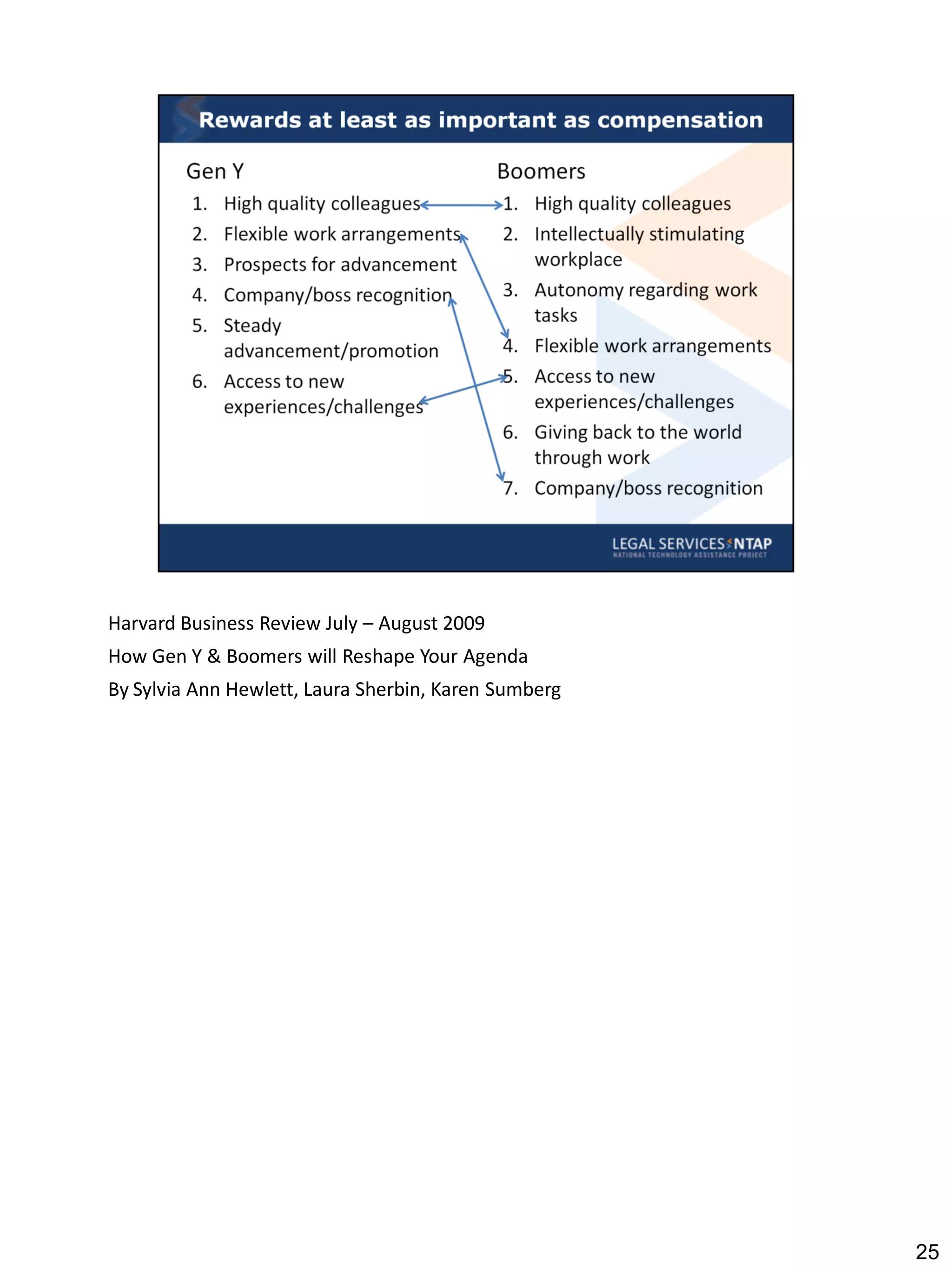 Harvard Business Review July – August 2009
How Gen Y & Boomers will Reshape Your Agenda
By Sylvia Ann Hewlett, Laura Sherbin, Karen Sumberg




                                                      25
 