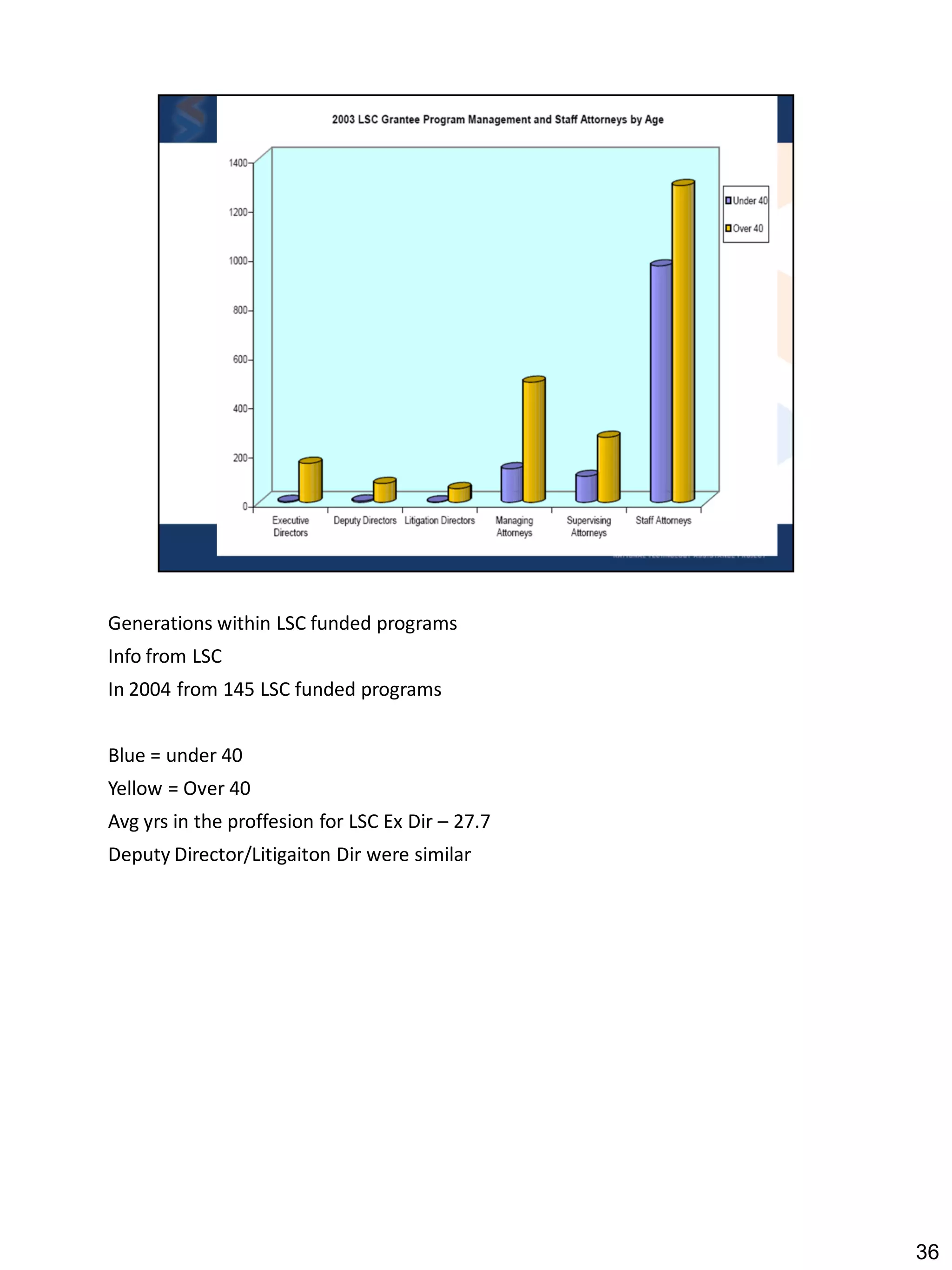 Generations within LSC funded programs
Info from LSC
In 2004 from 145 LSC funded programs


Blue = under 40
Yellow = Over 40
Avg yrs in the proffesion for LSC Ex Dir – 27.7
Deputy Director/Litigaiton Dir were similar




                                                  36
 