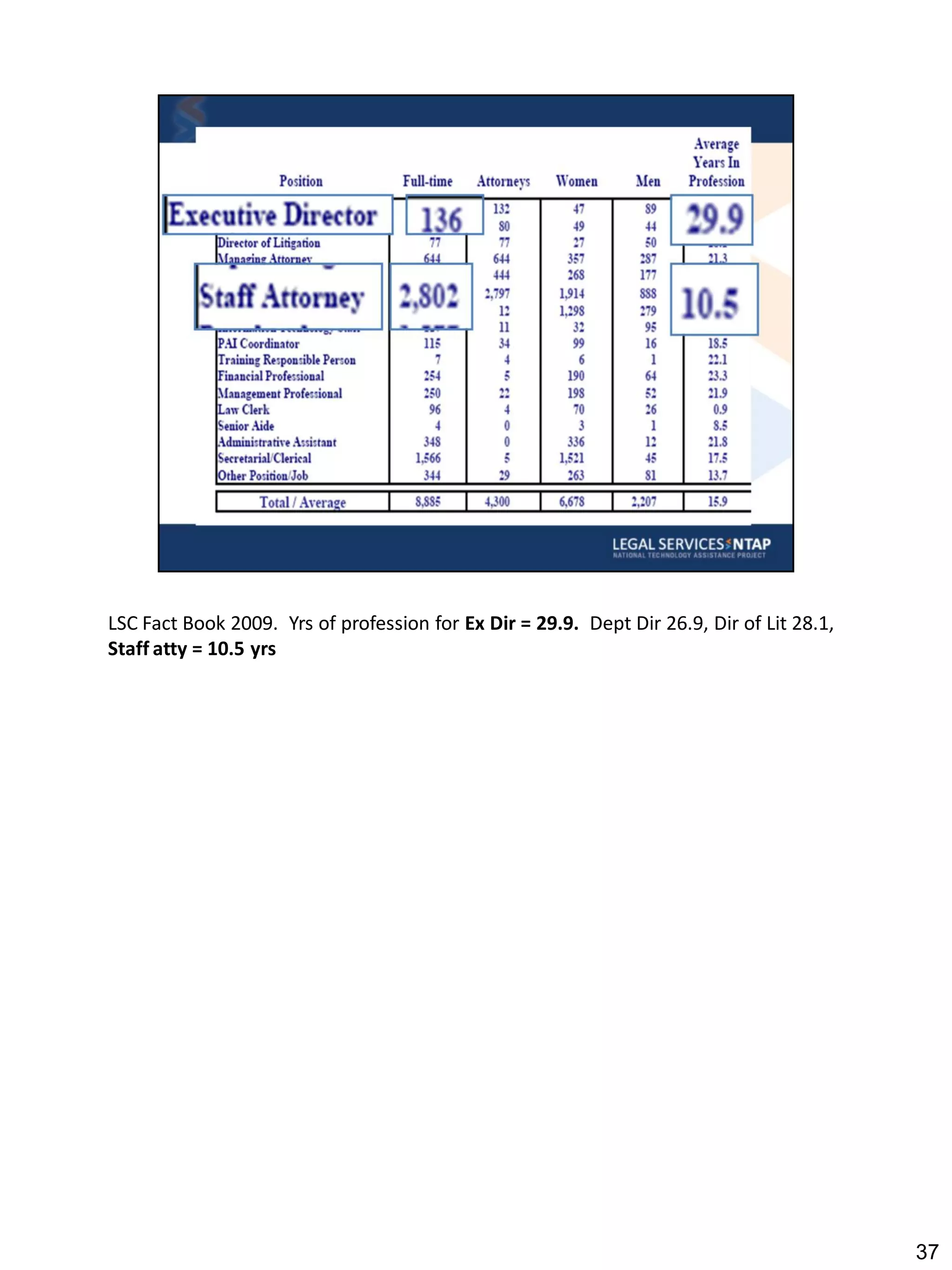 LSC Fact Book 2009. Yrs of profession for Ex Dir = 29.9. Dept Dir 26.9, Dir of Lit 28.1,
Staff atty = 10.5 yrs




                                                                                           37
 