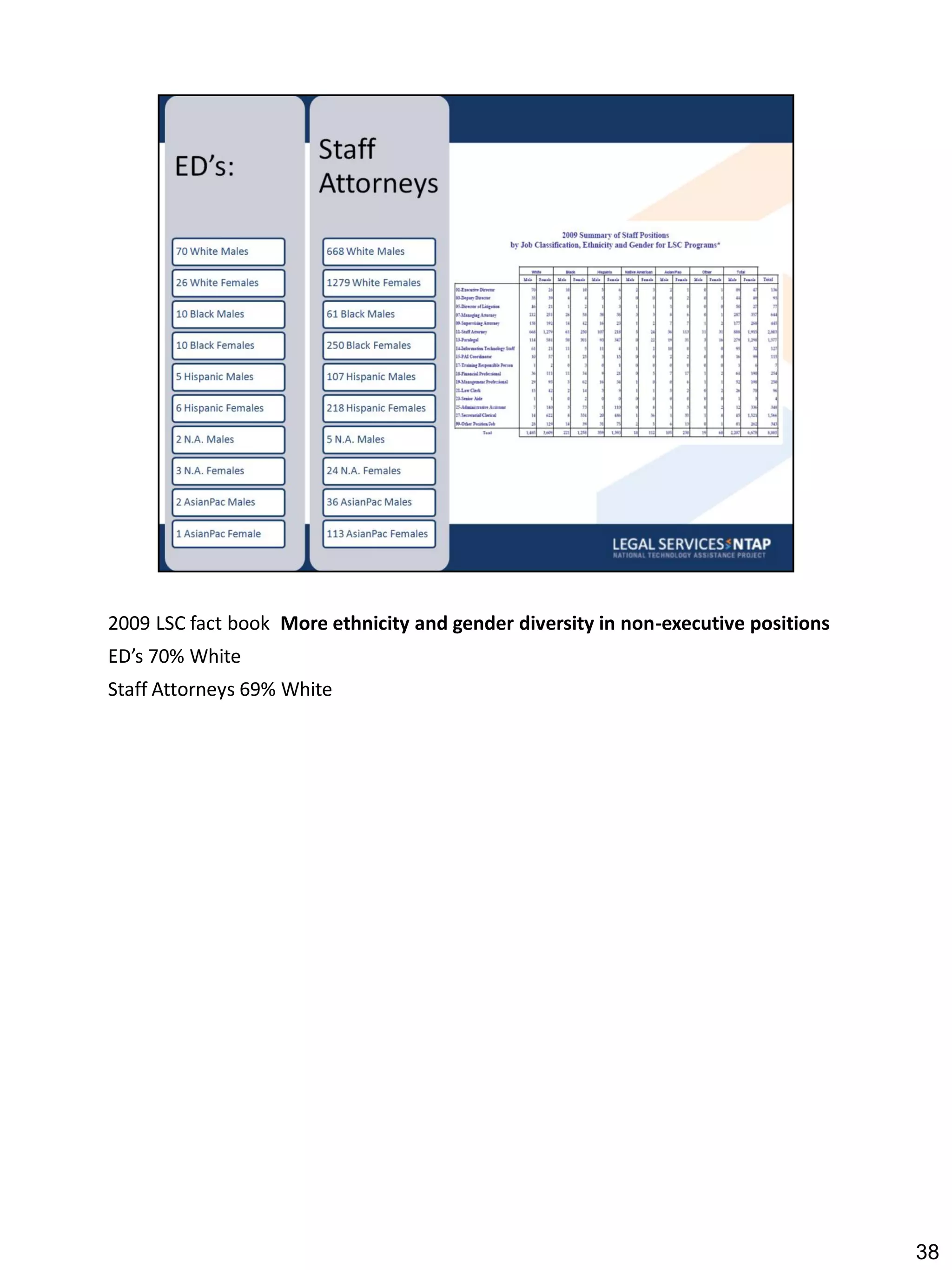 2009 LSC fact book More ethnicity and gender diversity in non-executive positions
ED’s 70% White
Staff Attorneys 69% White




                                                                                    38
 