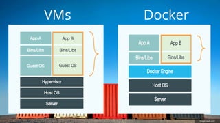 image veer.com 
VMs Docker 
 