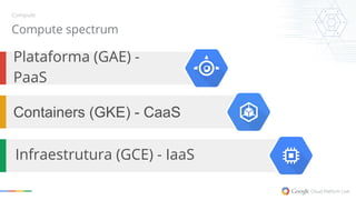 Compute 
Compute spectrum 
Plataforma (GAE) - 
PaaS 
Containers (GKE) - CaaS 
Infraestrutura (GCE) - IaaS 
 