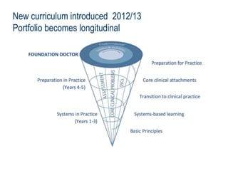 New curriculum introduced 2012/13
Portfolio becomes longitudinal
 