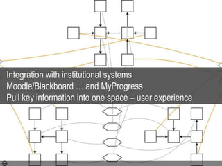 Photo by plagal - Creative Commons Attribution-ShareAlike License https://www.flickr.com/photos/7560426@N08 Created with Haiku Deck
Integration with institutional systems
Moodle/Blackboard … and MyProgress
Pull key information into one space – user experience
 