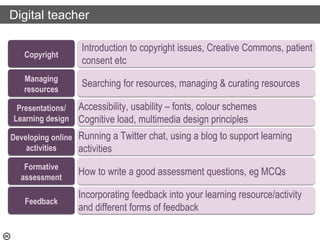 Copyright
Introduction to copyright issues, Creative Commons, patient
consent etc
Managing
resources
Presentations/
Learning design
Developing online
activities
Formative
assessment
Feedback
Accessibility, usability – fonts, colour schemes
Cognitive load, multimedia design principles
Running a Twitter chat, using a blog to support learning
activities
How to write a good assessment questions, eg MCQs
Incorporating feedback into your learning resource/activity
and different forms of feedback
Searching for resources, managing & curating resources
Digital teacher
 