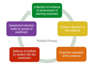 Collection of evidence
of achievement of
learning outcomes
Student reflection on
the evidence
Examiner evaluation
of the evidence
Defence of portfolio
by student with two
examiners
Assessment decision
made by groups of
examiners
Portfolio Process
 