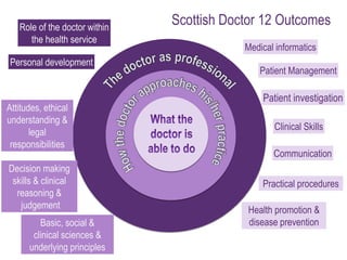 Medical informatics
Patient Management
Patient investigation
Clinical Skills
Communication
Practical procedures
Health promotion &
disease preventionBasic, social &
clinical sciences &
underlying principles
Decision making
skills & clinical
reasoning &
judgement
Attitudes, ethical
understanding &
legal
responsibilities
Personal development
Role of the doctor within
the health service
Scottish Doctor 12 Outcomes
 