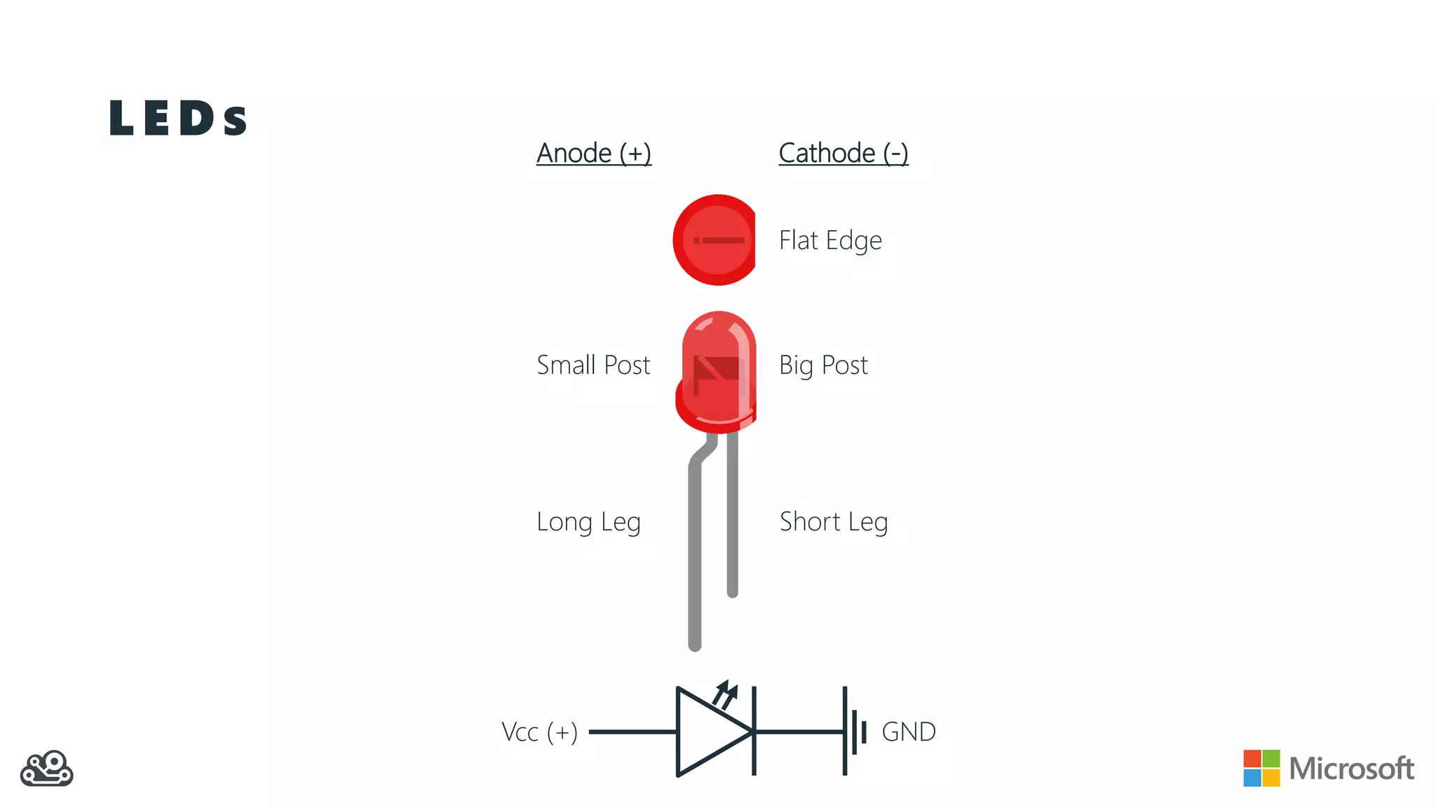 L E D S
Long Leg Short Leg
Small Post Big Post
Flat Edge
Vcc (+) GND
Anode (+) Cathode (-)
 