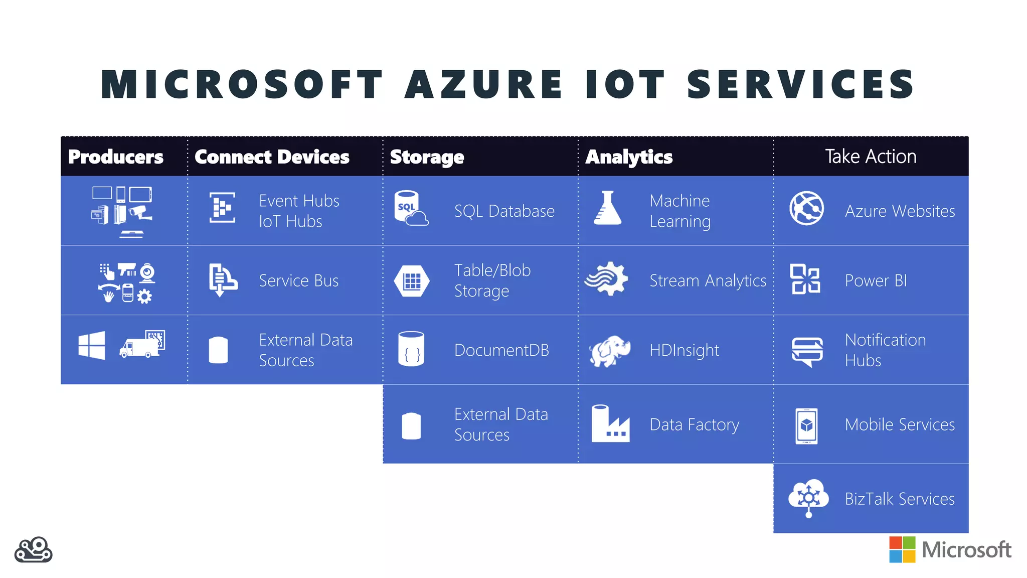M I C R O S O F T A Z U R E I OT S E R V I C E S
Producers Connect Devices Storage Analytics Take Action
Event Hubs
IoT Hubs
SQL Database
Machine
Learning
Azure Websites
Service Bus
Table/Blob
Storage
Stream Analytics Power BI
External Data
Sources
DocumentDB HDInsight
Notification
Hubs
External Data
Sources
Data Factory Mobile Services
BizTalk Services
{ }
 