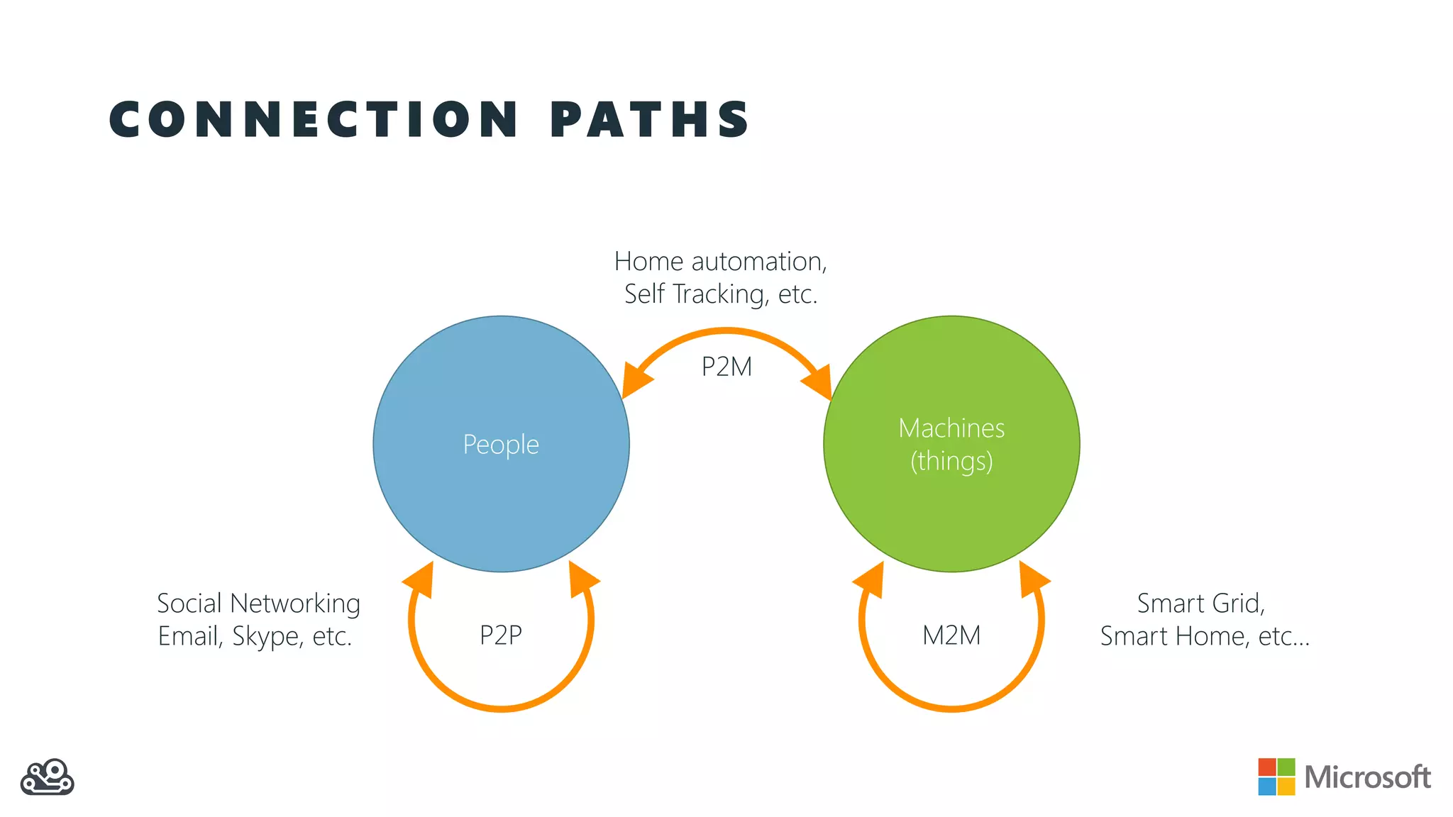 C O N N E C T I O N PAT H S
People
Machines
(things)
P2P
Social Networking
Email, Skype, etc.
P2M
Home automation,
Self Tracking, etc.
M2M
Smart Grid,
Smart Home, etc…
 