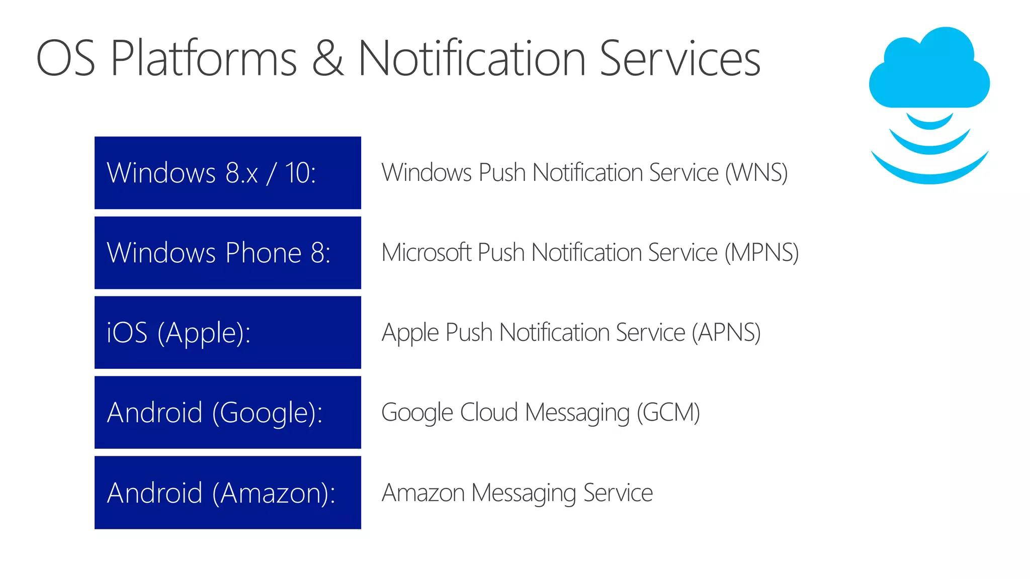 Windows 8.x / 10: Windows Push Notification Service (WNS)
Windows Phone 8: Microsoft Push Notification Service (MPNS)
iOS (Apple): Apple Push Notification Service (APNS)
Android (Google): Google Cloud Messaging (GCM)
Android (Amazon): Amazon Messaging Service
 