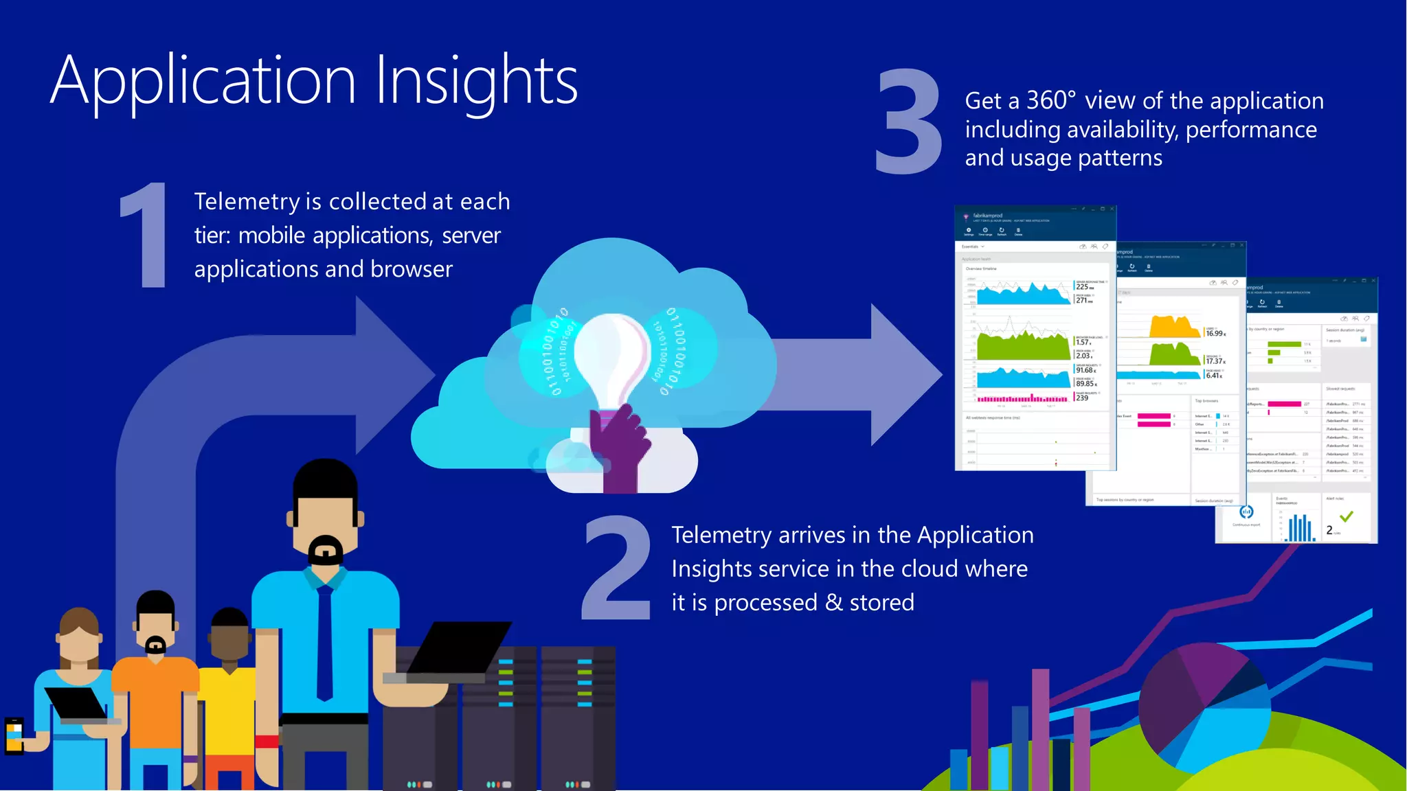 Application Insights
Telemetry is collected at each
tier: mobile applications, server
applications and browser
Telemetry arrives in the Application
Insights service in the cloud where
it is processed & stored
Get a 360° view of the application
including availability, performance
and usage patterns
 