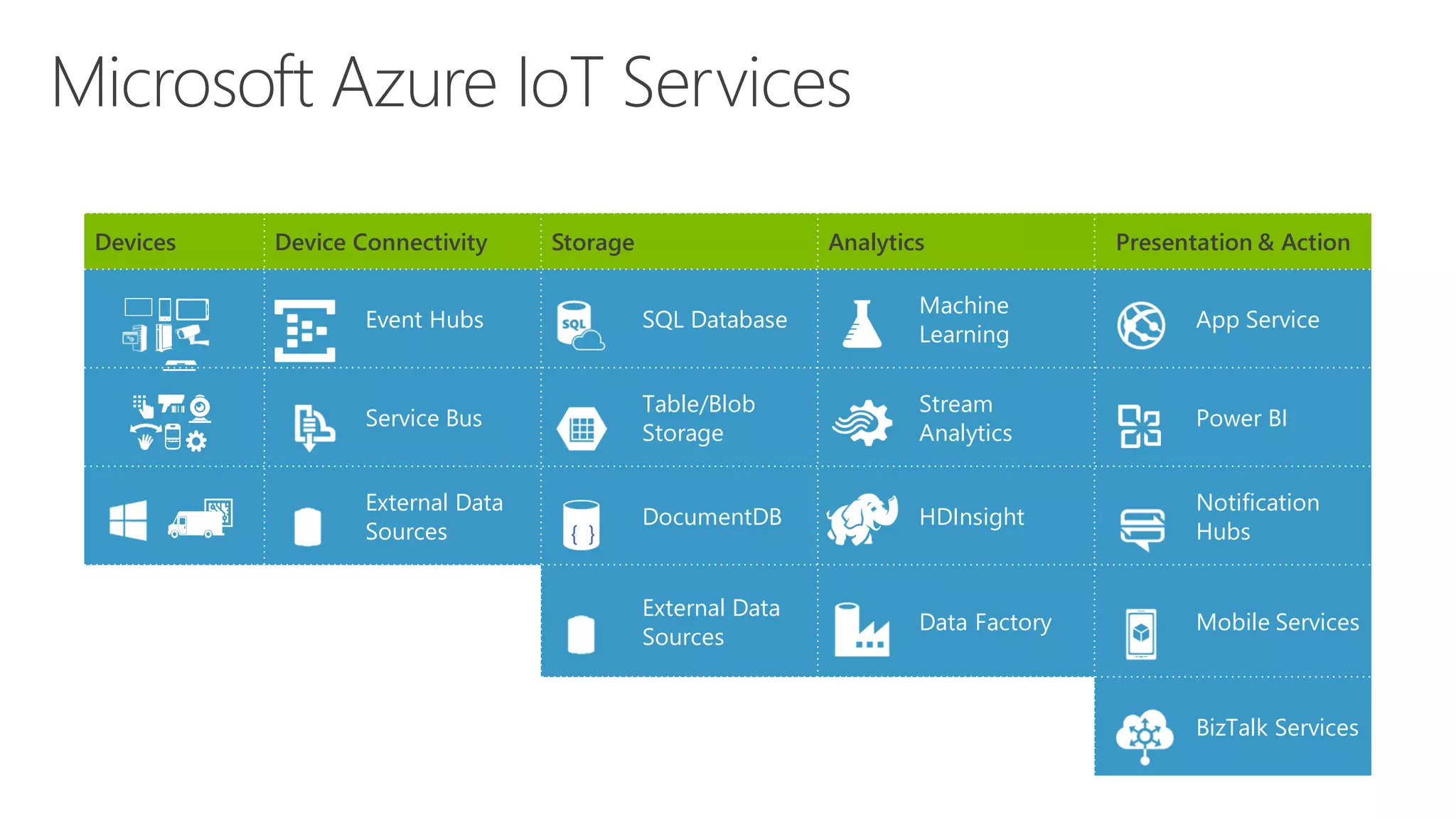 Devices Device Connectivity Storage Analytics Presentation & Action
Event Hubs SQL Database
Machine
Learning
App Service
Service Bus
Table/Blob
Storage
Stream
Analytics
Power BI
External Data
Sources
DocumentDB HDInsight
Notification
Hubs
External Data
Sources
Data Factory Mobile Services
BizTalk Services
{ }
 