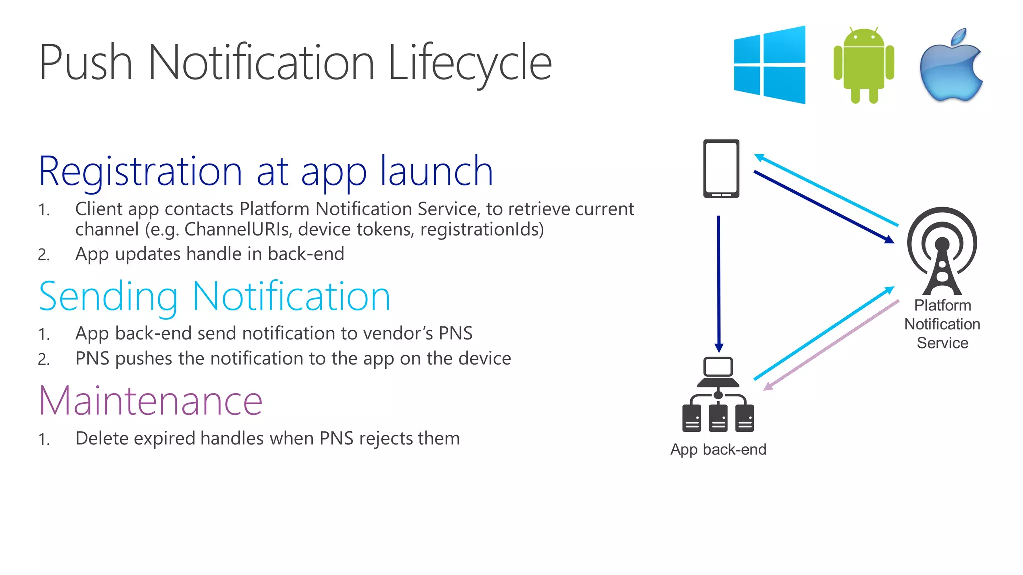 Registration at app launch
1.
2.
Sending Notification
1.
2.
Maintenance
1.
Platform
Notification
Service
App back-end
 